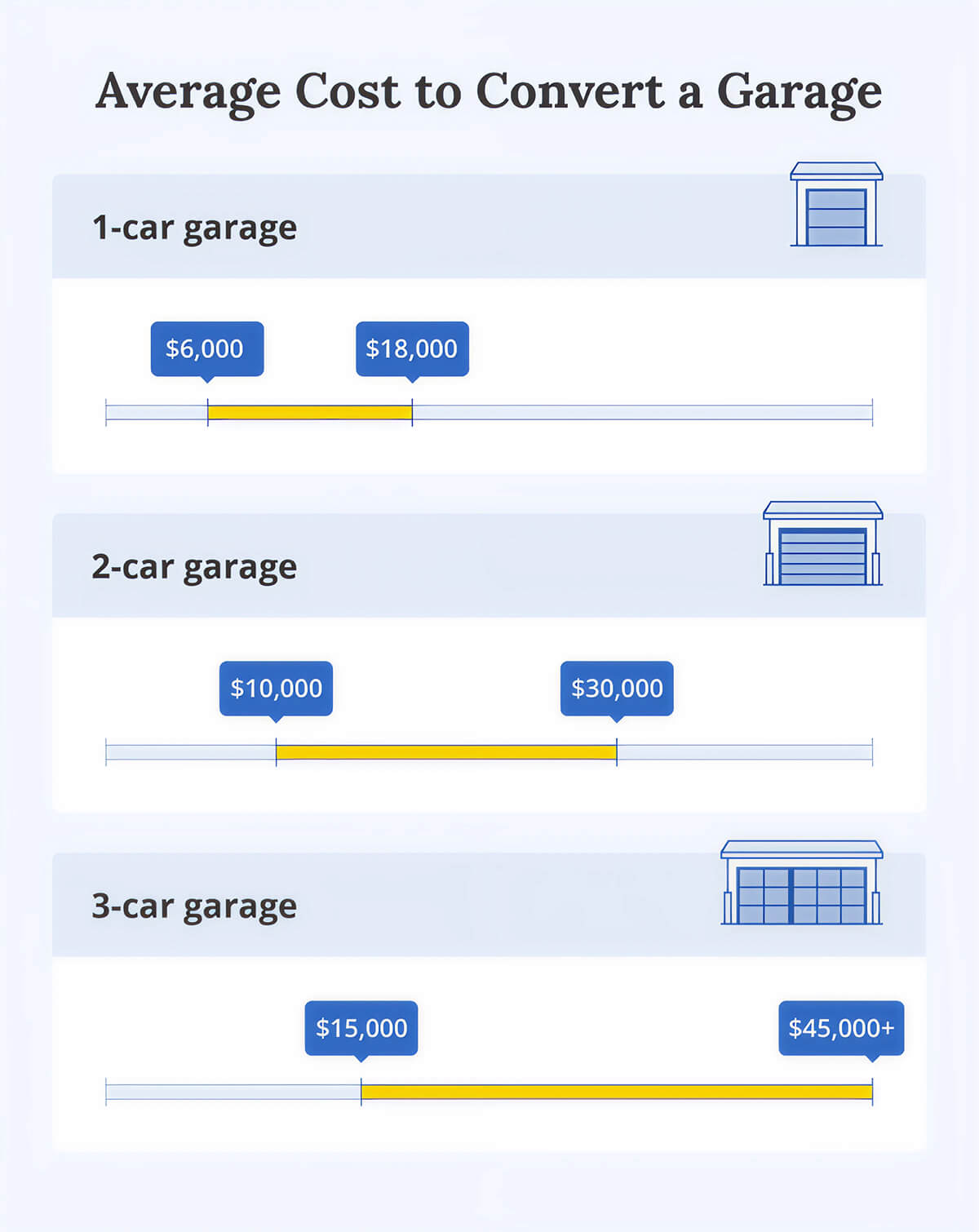 Infographic showing average garage conversion costs by size, with estimated price ranges for 1-car, 2-car, and 3-car garages, illustrating how project scale impacts renovation costs for different garage conversion ideas.