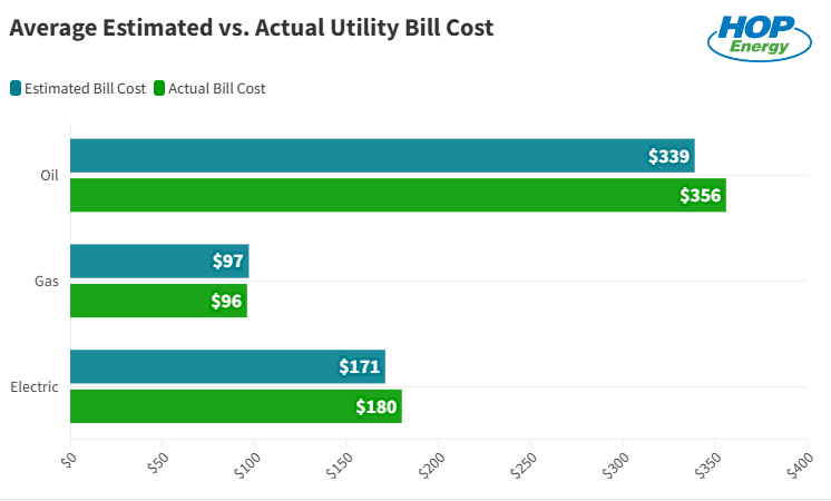 Chart showing the average estimated and average actual utility bills of US households in 2024