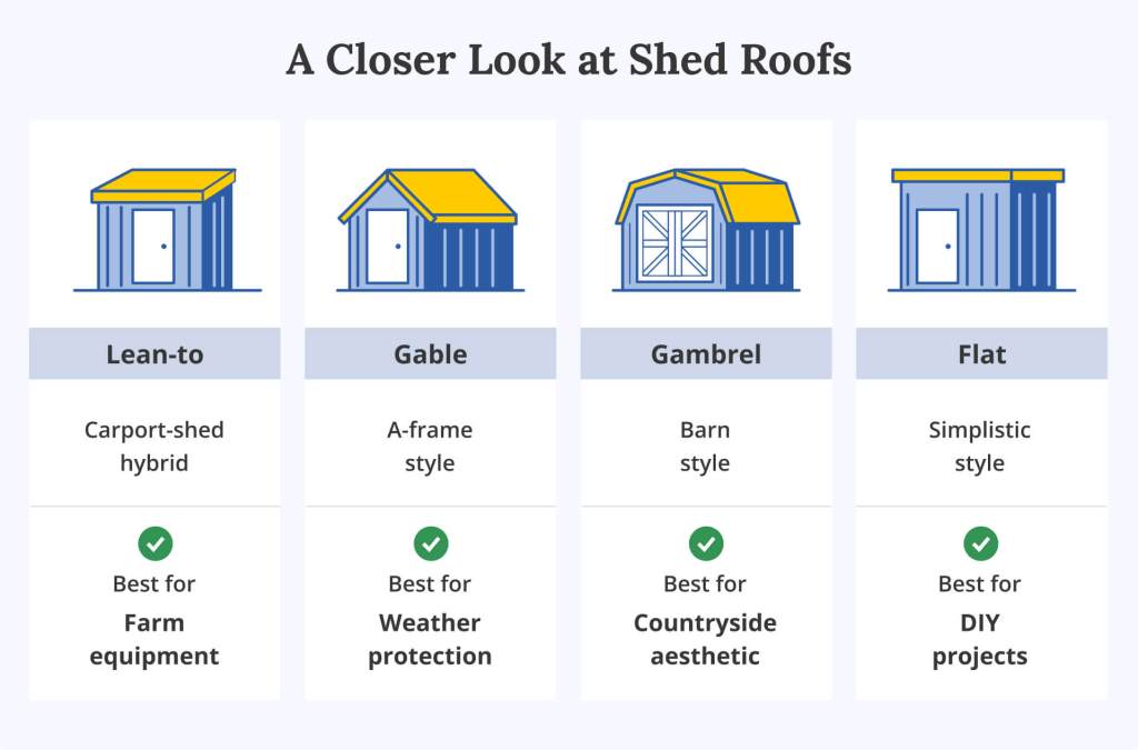 Comparison of shed roof styles: Lean-to, Gable, Gambrel, and Flat, with their best uses