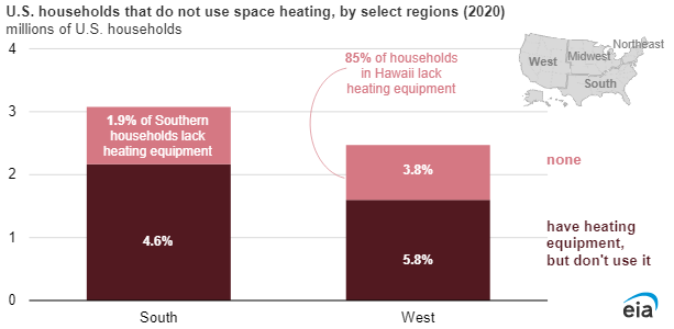 US Households that do not use space heating