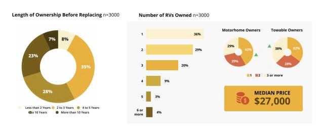 Length of ownership and number of RVs owned per RVer according to RV Dealers Association