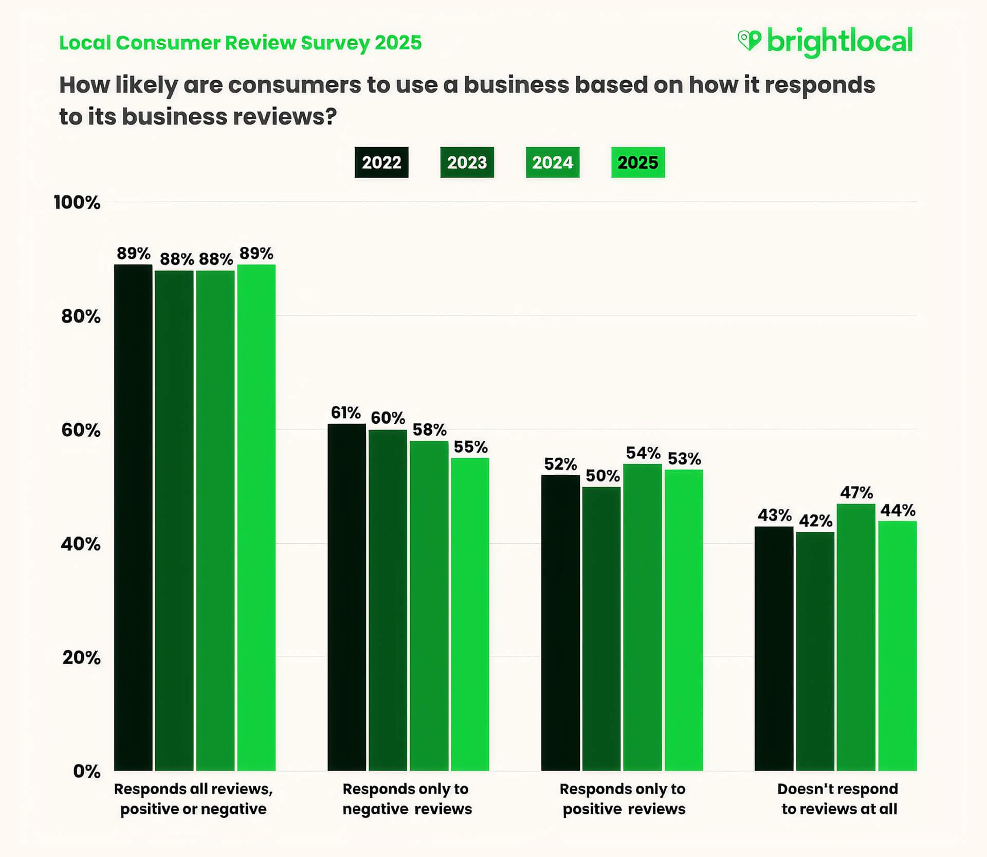 Screenshot of BrightLocal's survey answers on customer reviews