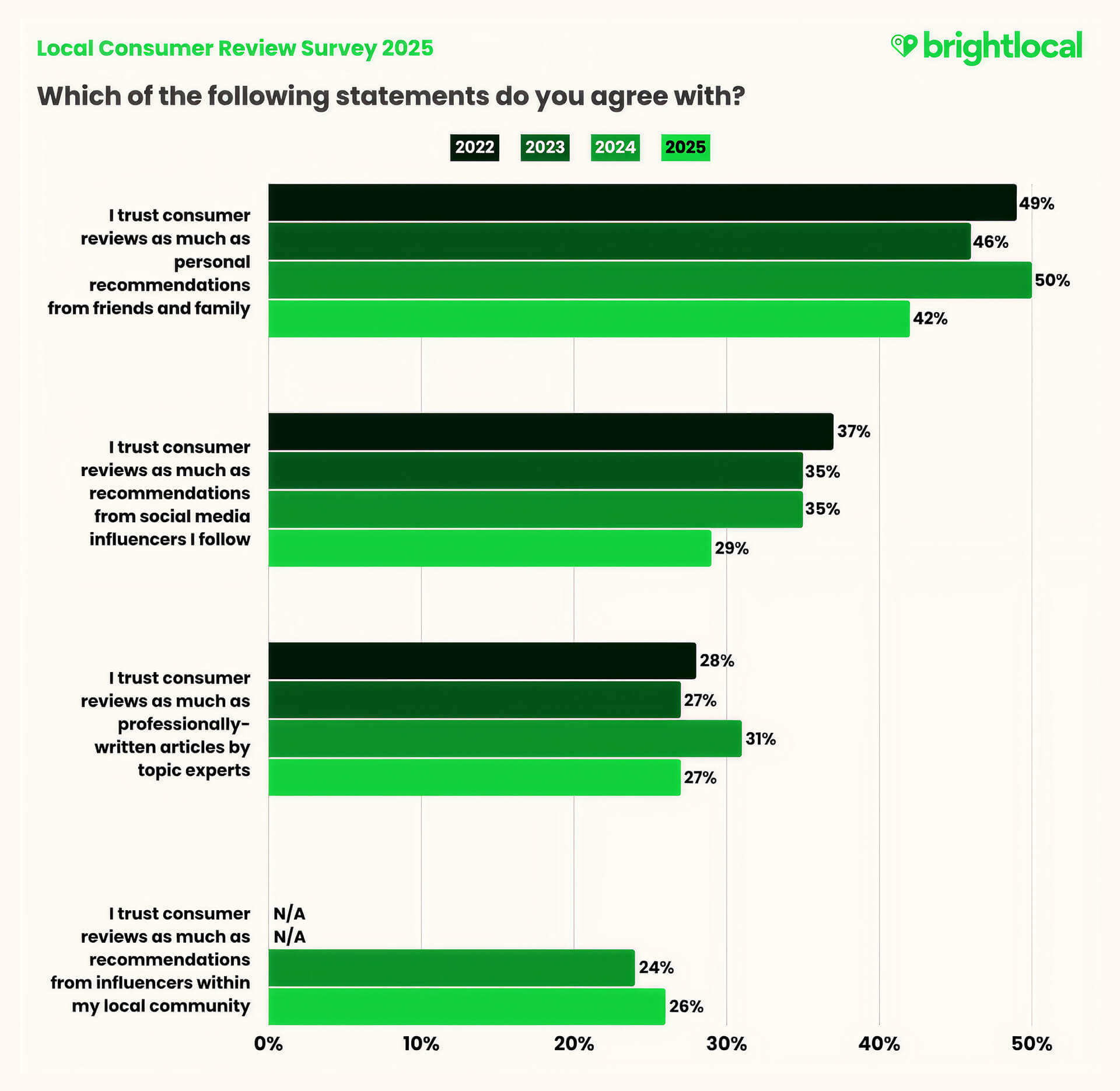 Bar chart explaining whether consumers trust customer reviews or recommendations from family, friends, and influencers