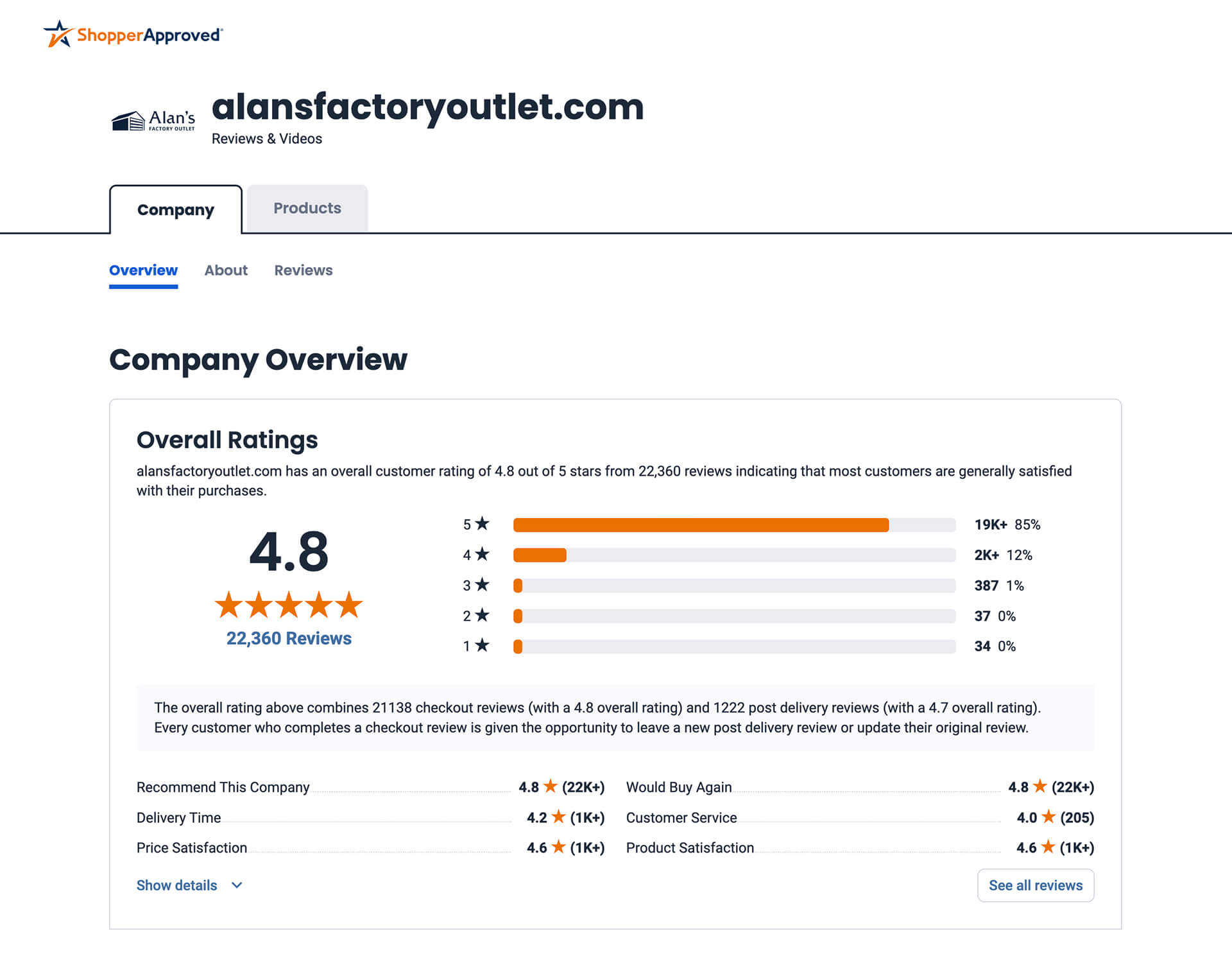 Screenshot of Alan's Factory Outlet's reviews on Shopper Approved