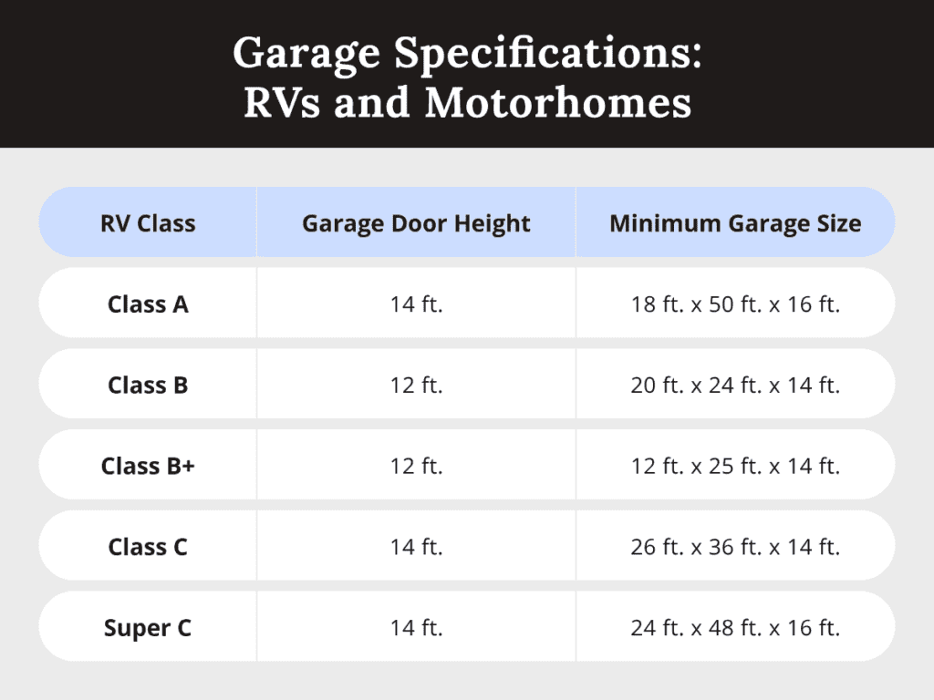RV garage specifications chart showing door heights and minimum sizes by class