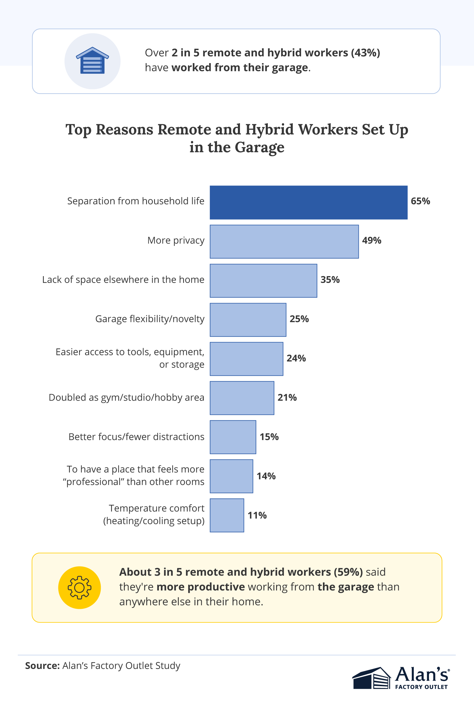 Infographic showing why remote and hybrid workers set up in garages, led by separation from household life and privacy.