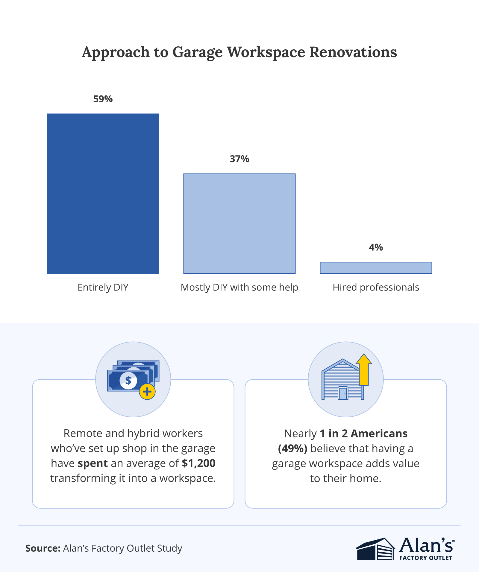 Infographic showing most garage workspaces are DIY, with average costs of $1,200 and nearly half seeing added home value.