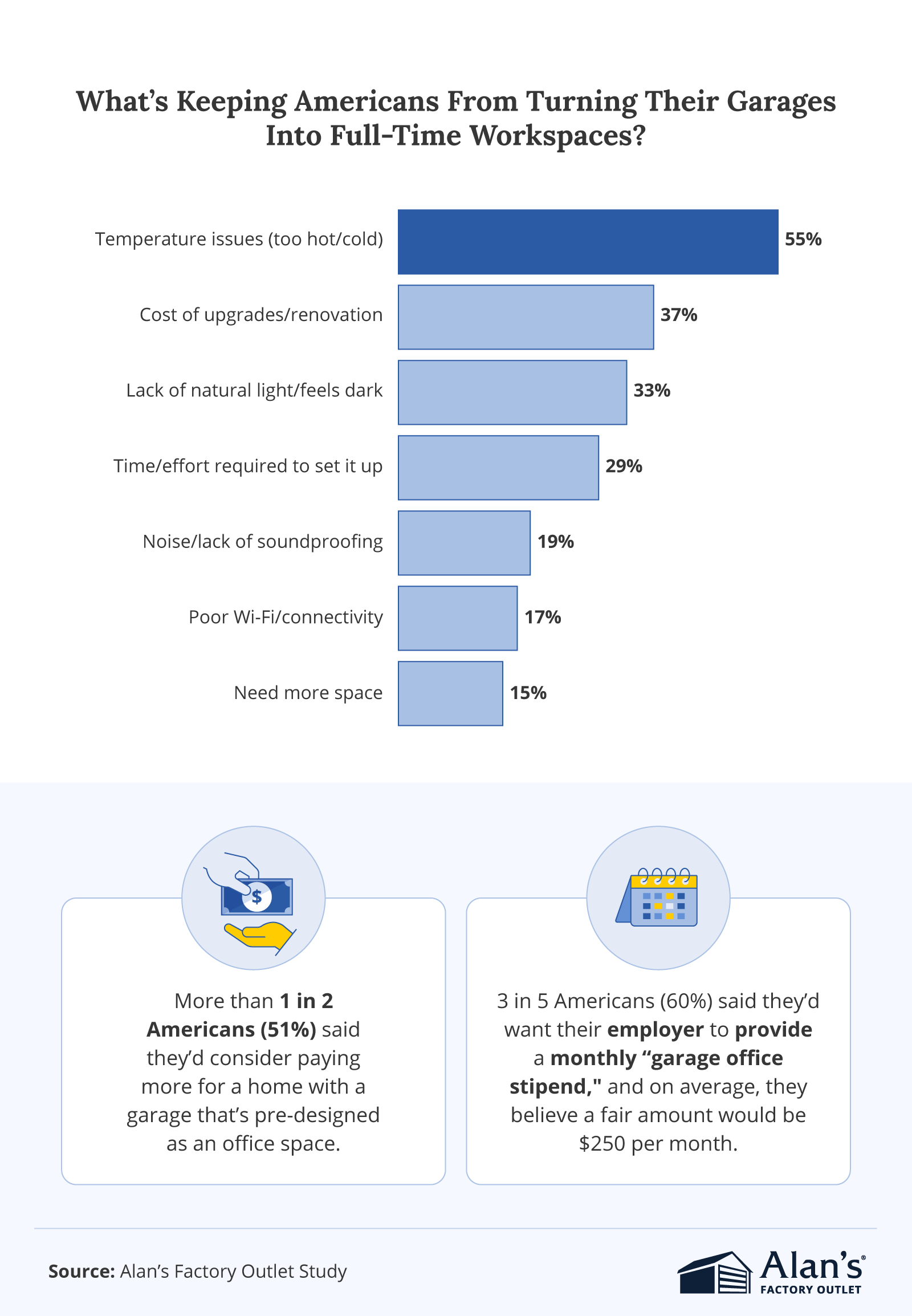 Infographic showing barriers to turning garages into offices, including temperature, renovation costs, and lack of light.