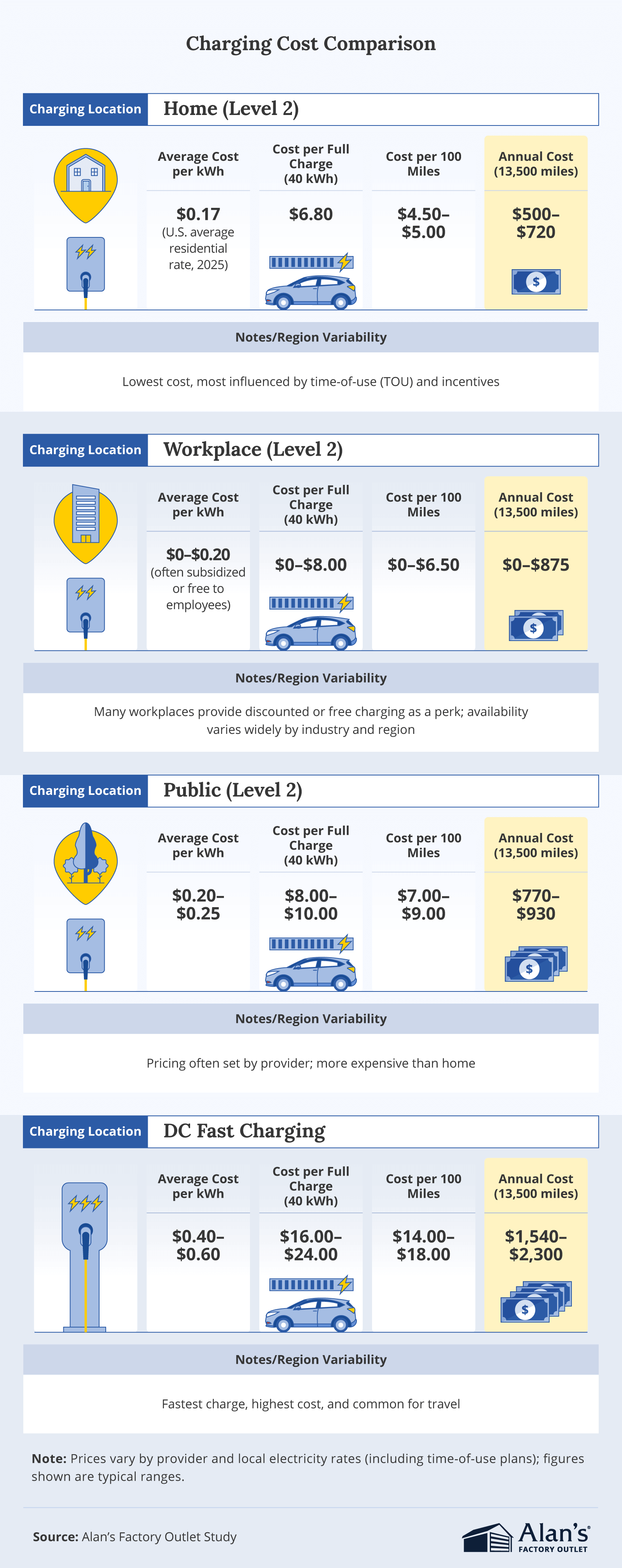What it costs to charge an EV