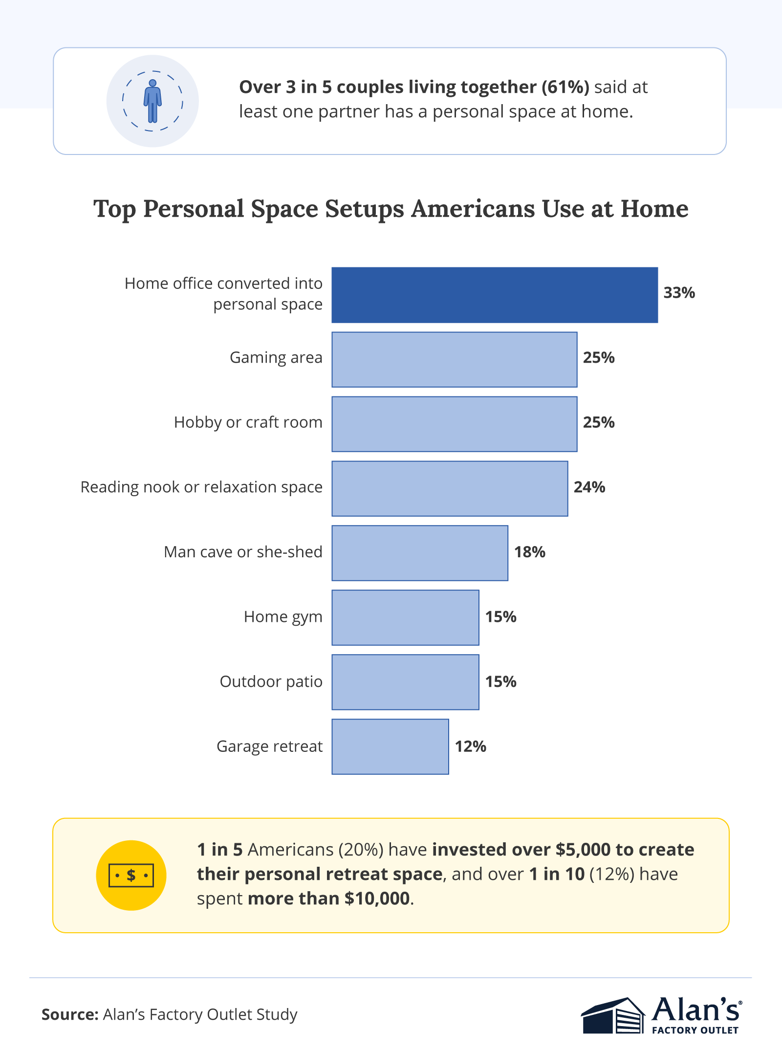 Infographic showing popular personal space setups Americans use at home