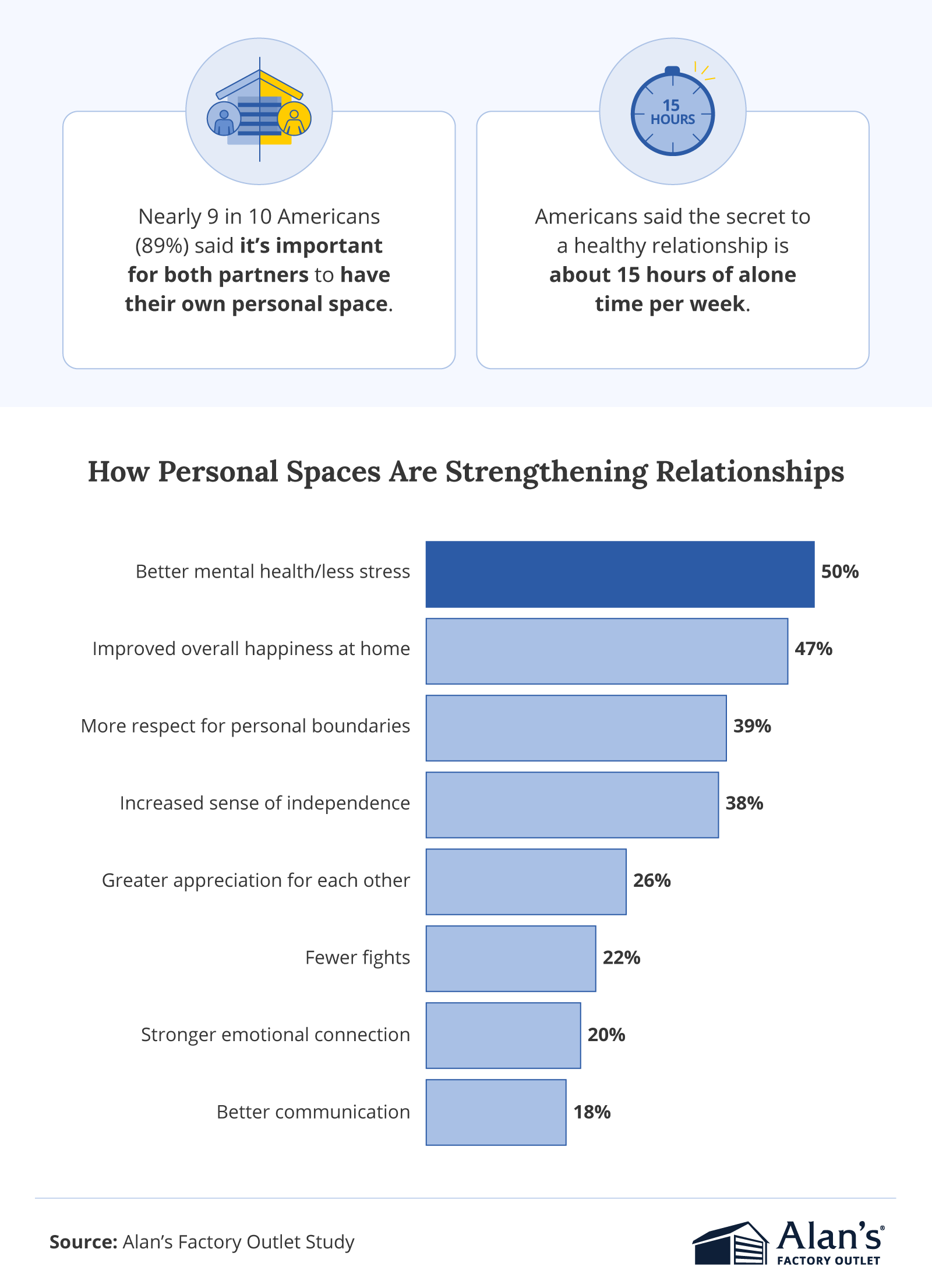 Infographic showing how personal spaces improve relationships by reducing stress, increasing happiness, and encouraging independence."