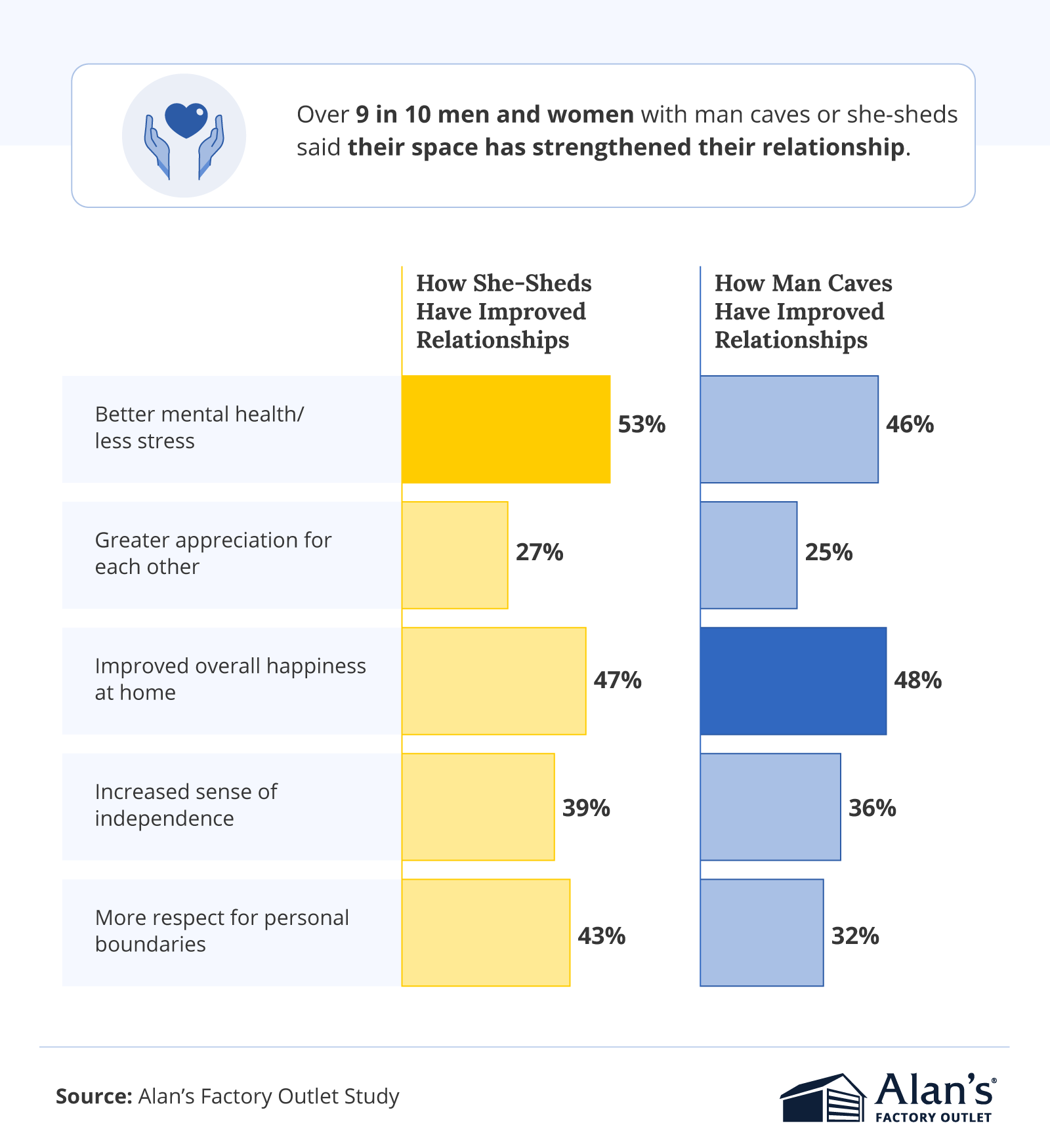 Infographic comparing how man caves and she sheds contribute to better mental health and happiness among couples.
