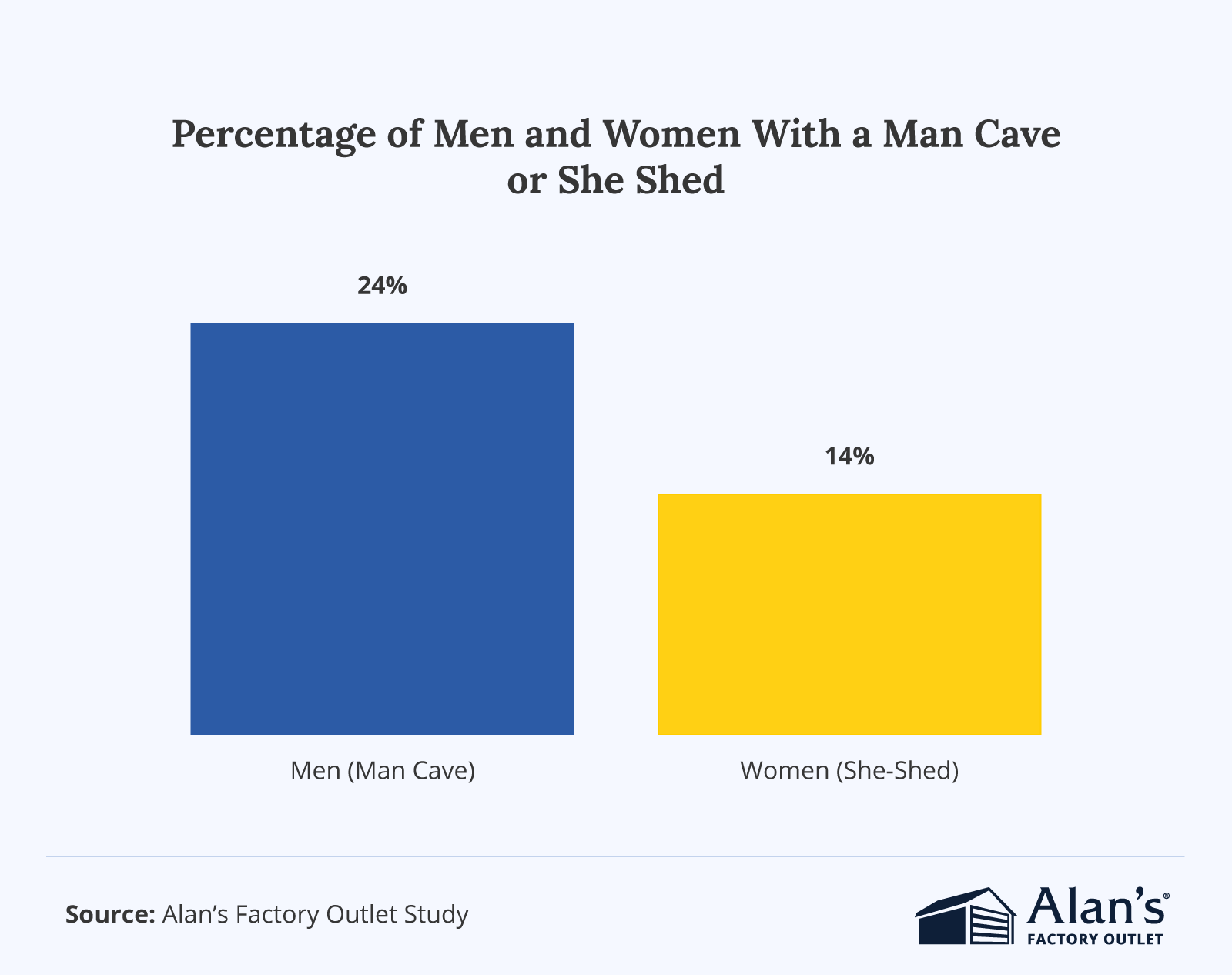 Bar chart comparing the percentage of men and women with a man cave or she-shed