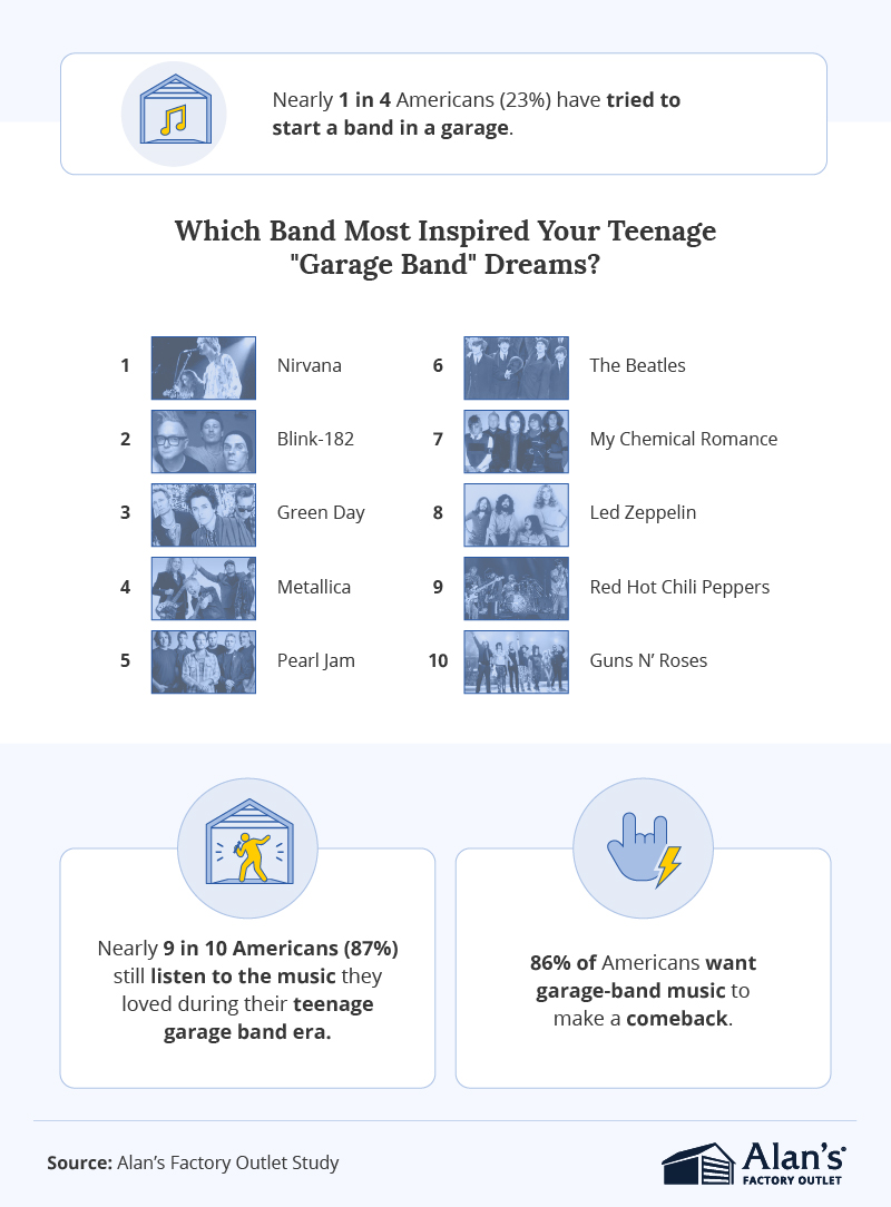 Survey results showing bands that inspired Americans’ teenage garage-band dreams, led by Nirvana and Blink-182.