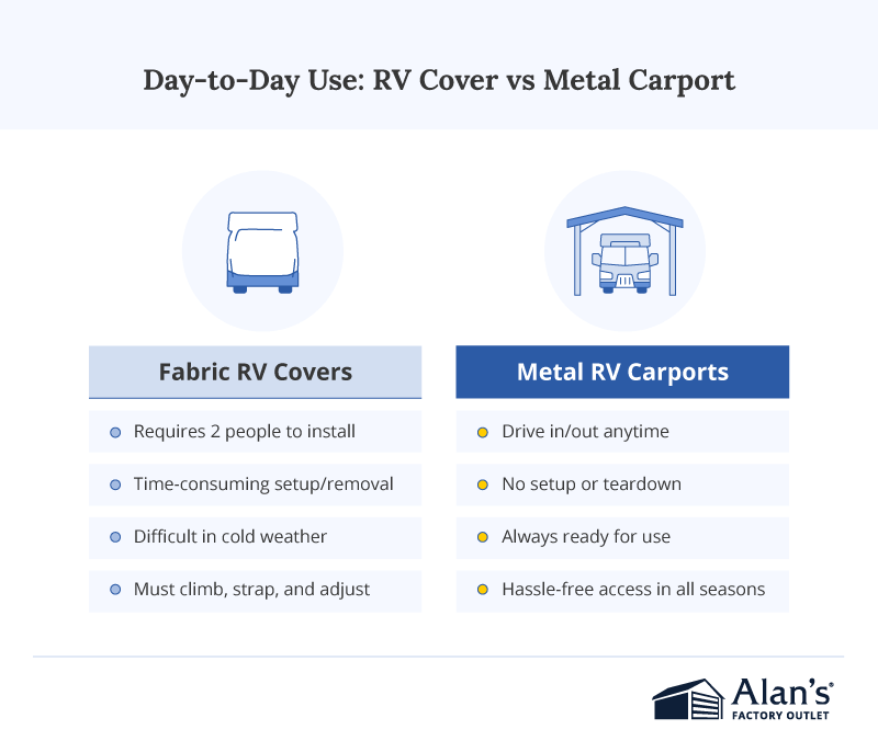 Infographic titled ‘Day-to-Day Use: RV Cover vs Metal Carport.’ The left column, labeled Fabric RV Covers, lists drawbacks such as needing two people to install, time-consuming setup, difficulty in cold weather, and constant strapping and adjustment. The right column, labeled Metal RV Carports, highlights conveniences like drive-in access, no setup or teardown, always ready for use, and hassle-free access in all seasons.