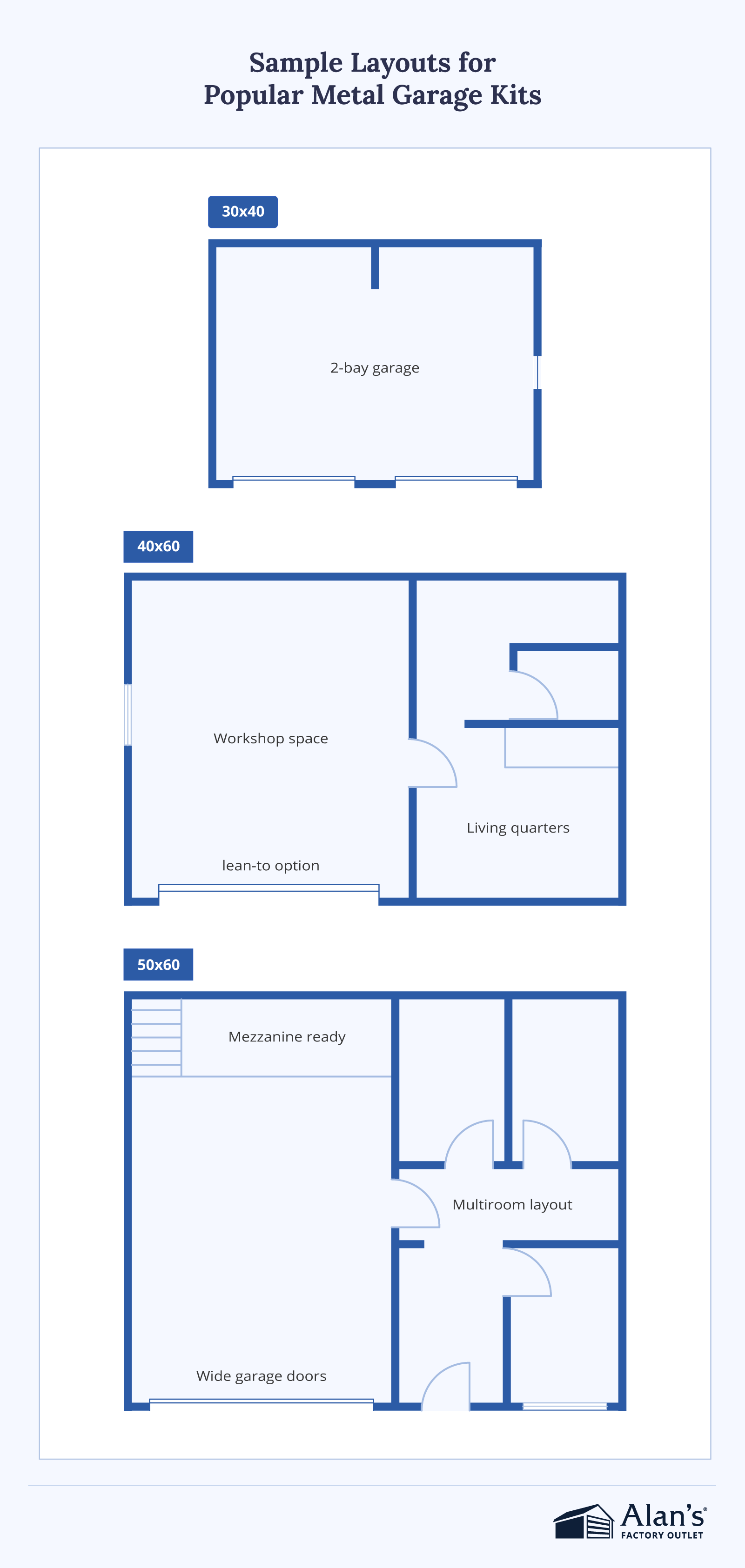 A vertical graphic displaying three sample floor plans for metal garage kits. The top 30×40 layout shows a simple two-bay garage. The middle 40×60 layout includes workshop space, optional lean-to, and living quarters. The bottom 50×60 layout features a mezzanine-ready section, wide garage doors, and a multiroom interior layout.