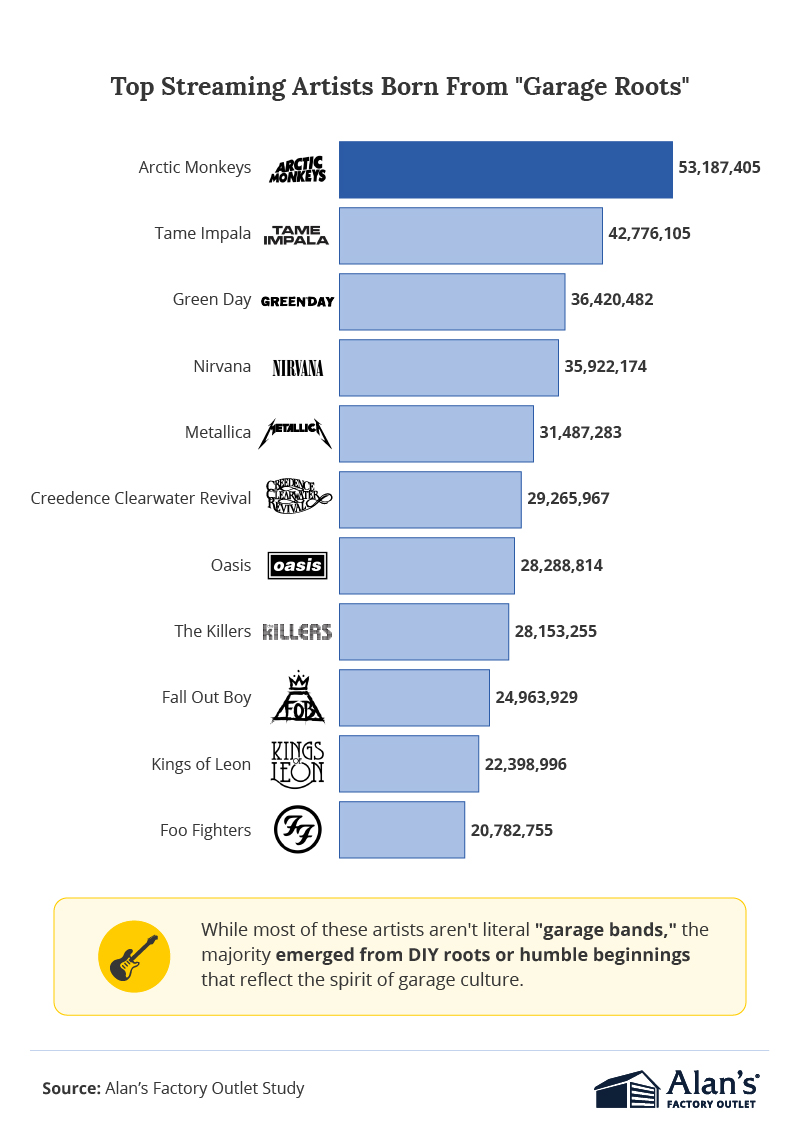 Bar chart ranking top streaming artists with garage-band roots, including Arctic Monkeys, Tame Impala, and Green Day.