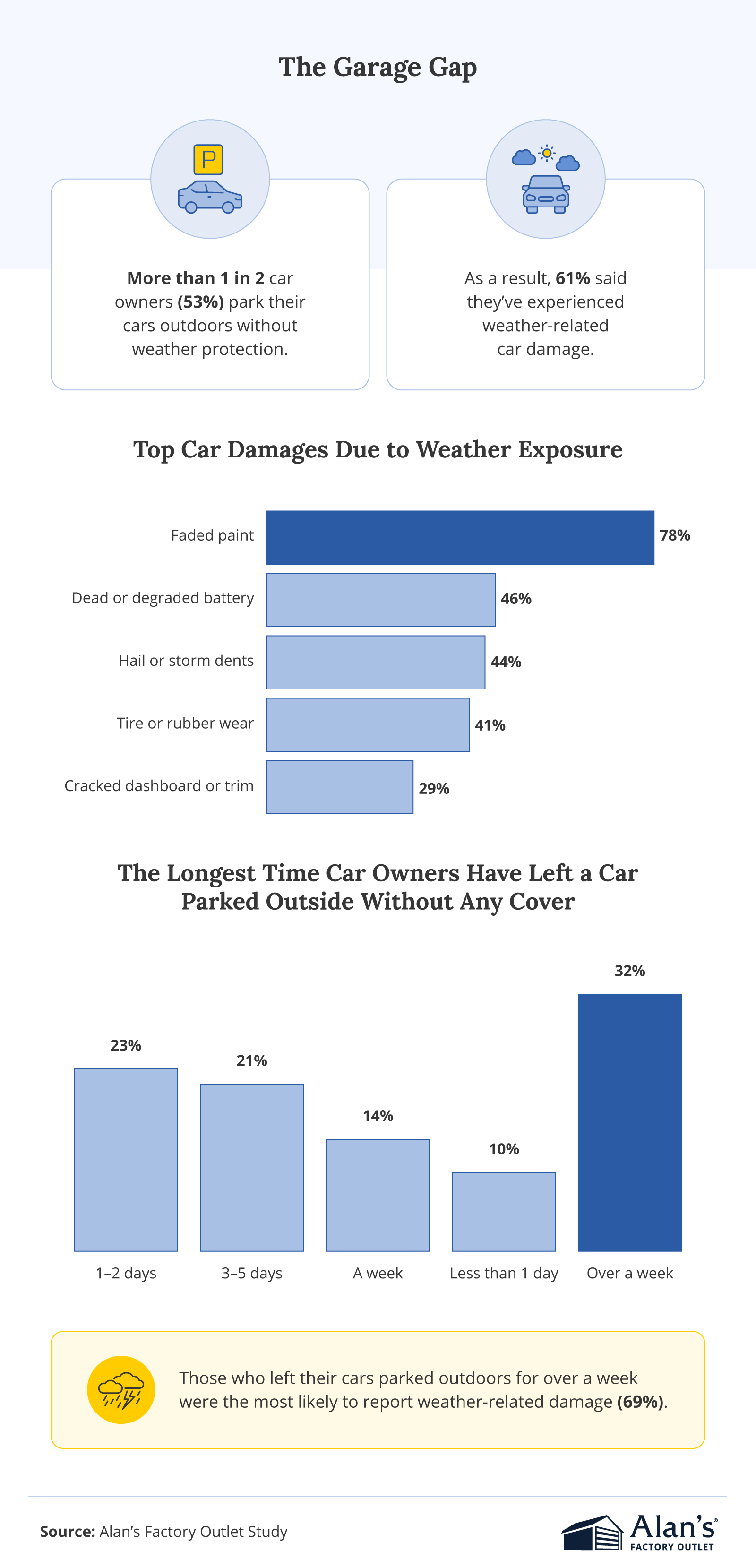 Who protects their cars and who doesn't 