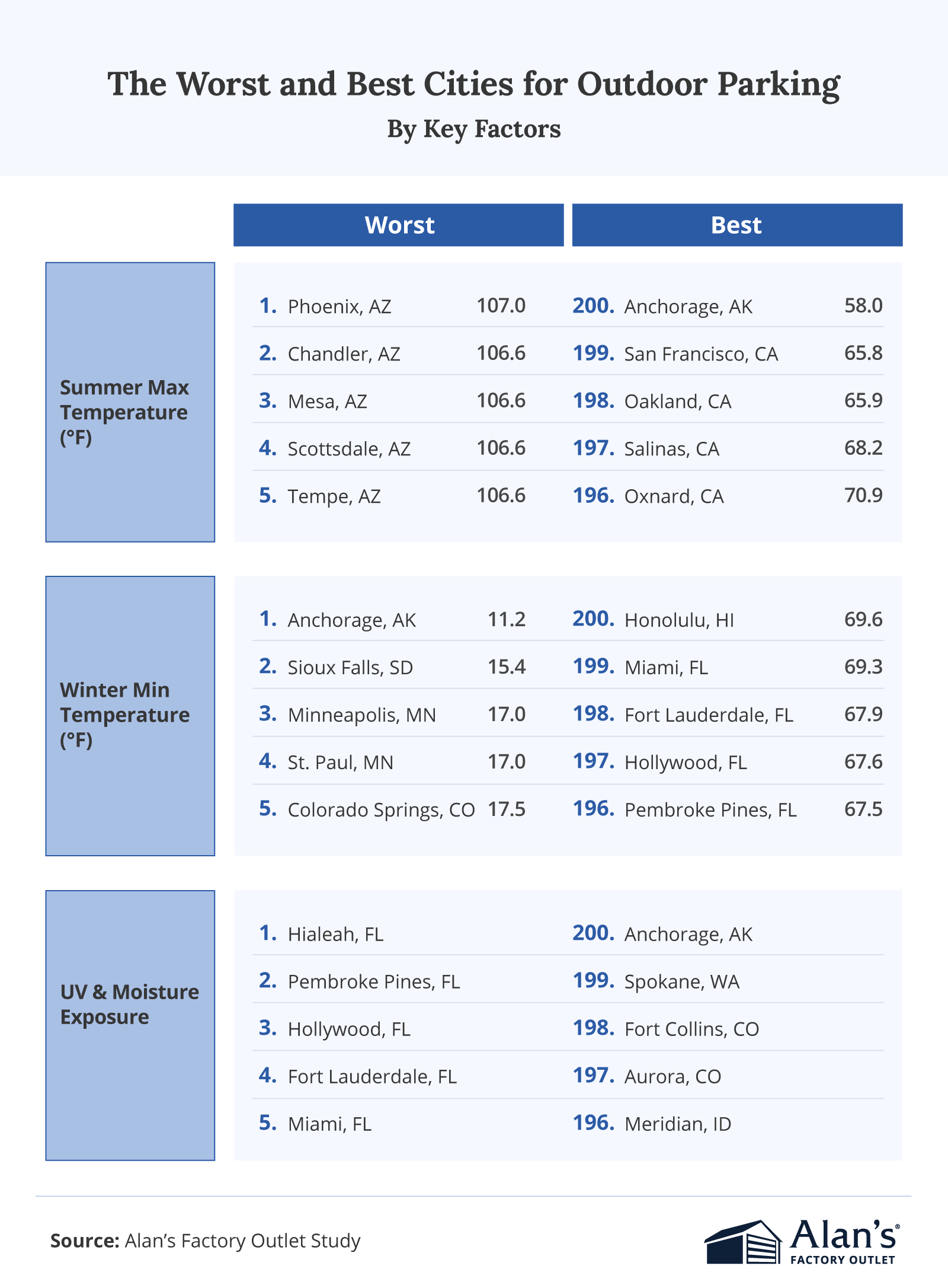 Best and worst cities for outdoor parking