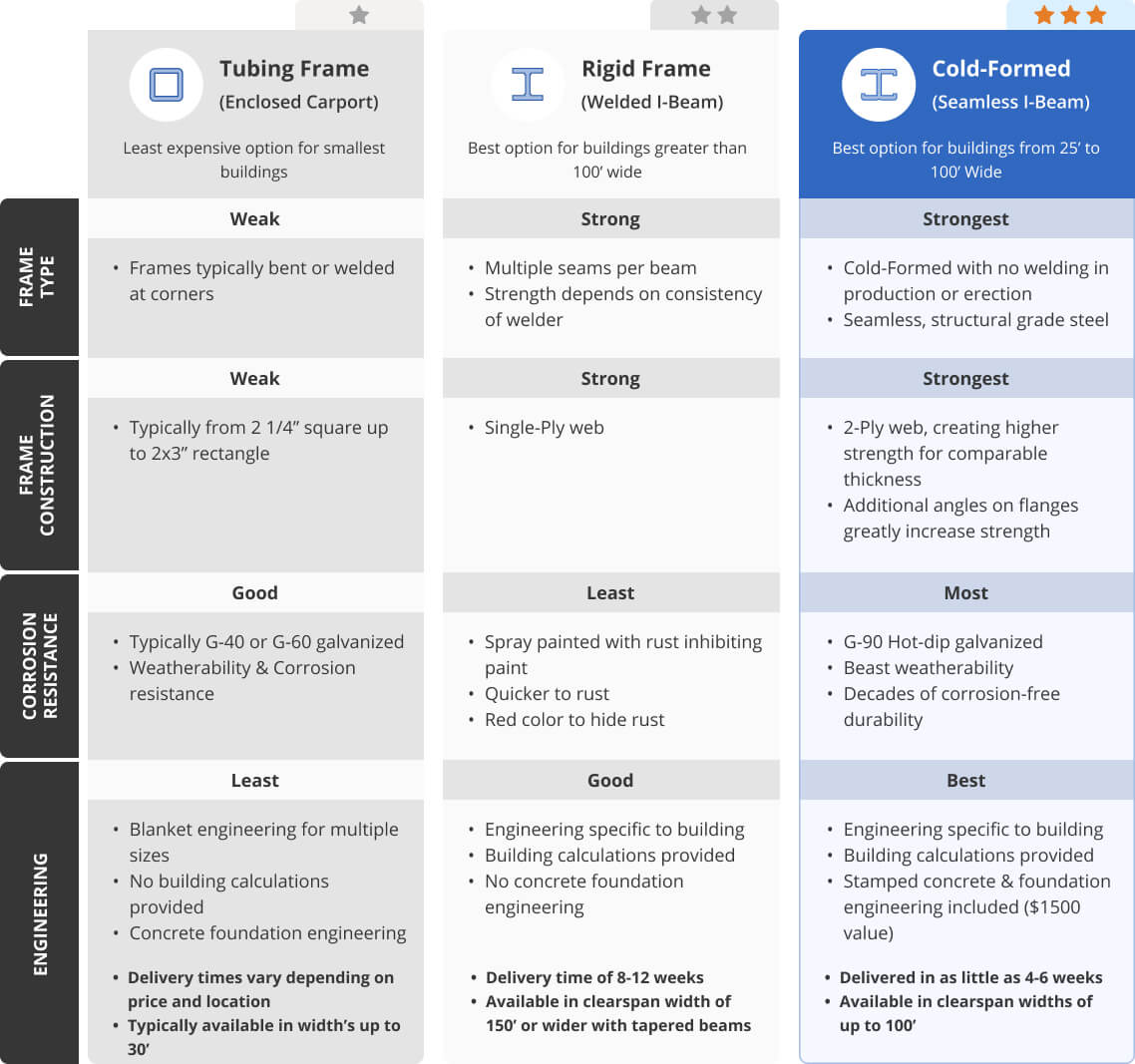 Cold-Formed Steel vs Tubing and Rigid Frames