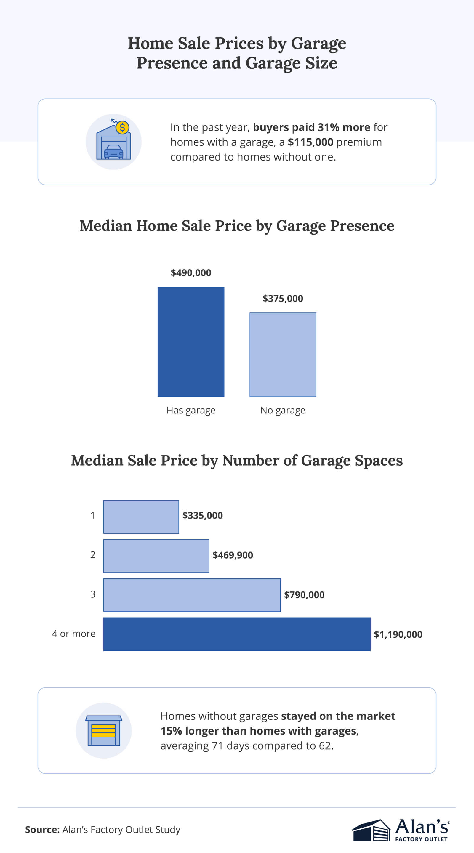 A graphic showing that buyers paid 31% more, or a $115,000 premium, for homes with a garage compared to homes without one, alongside a chart of median home sale prices by garage presence.