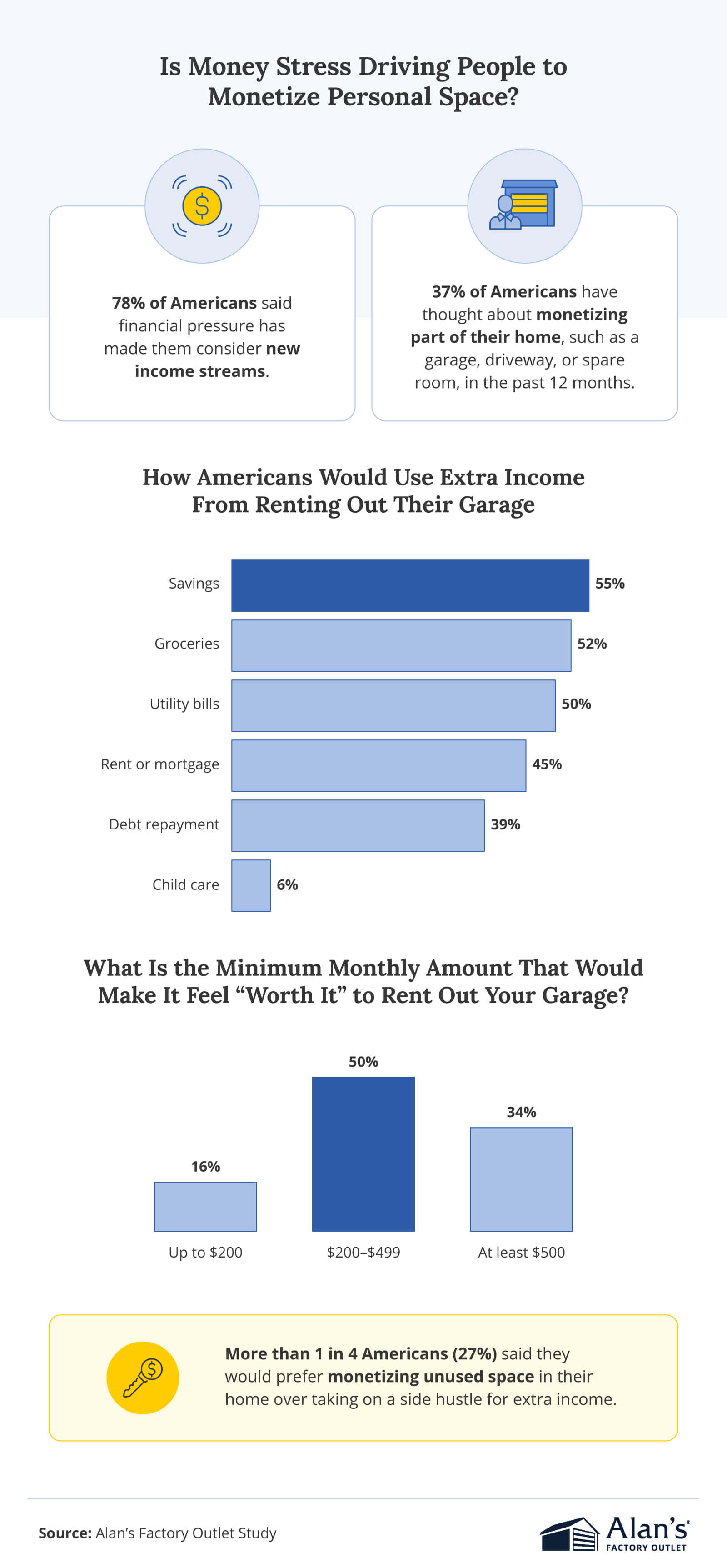 A graphic showing that financial stress is pushing Americans to consider monetizing personal space, with a chart illustrating how extra income from renting out a garage would be used for expenses like savings, groceries, utilities, housing, and debt.