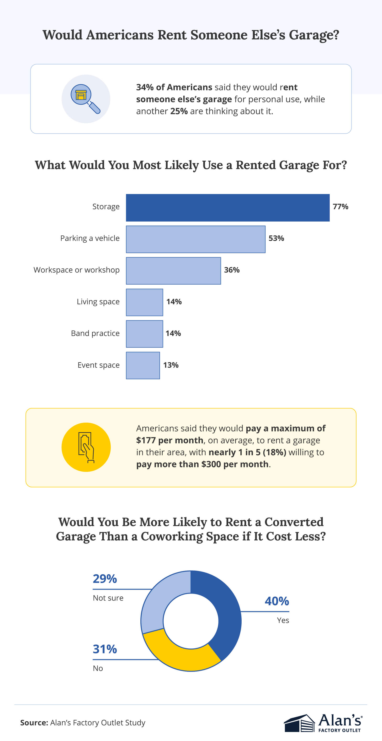A chart showing whether Americans would rent someone else’s garage and the most common uses, including storage, vehicle parking, workspace, living space, and events.