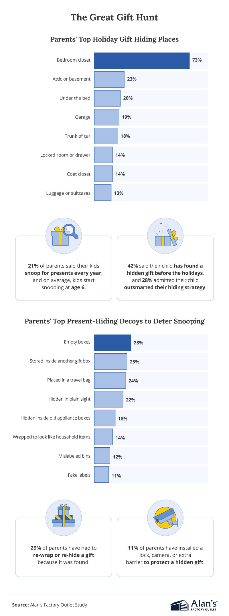 Infographic titled “The Great Gift Hunt” showing parents’ top holiday gift-hiding places. Bedroom closet is most common at 73%, followed by attic or basement at 23%, under the bed at 20%, garage at 19%, trunk of car at 18%, locked room or drawer at 14%, coat closet at 14%, and luggage or suitcases at 13%. Additional stats note that 21% of parents say their kids snoop for presents starting around age six, 42% of parents say their child has found a hidden gift before, and 28% say their child outsmarted their hiding strategy. A second section lists top present-hiding decoys: empty boxes (28%), storing inside another gift box (25%), travel bags (24%), hidden in plain sight (22%), old appliance boxes (16%), wrapped to look like household items (14%), mislabeled bins (12%), and fake labels (11%). More notes indicate 29% of parents have had to rewrap or rehide gifts, and 11% have added locks or cameras to protect hidden gifts.