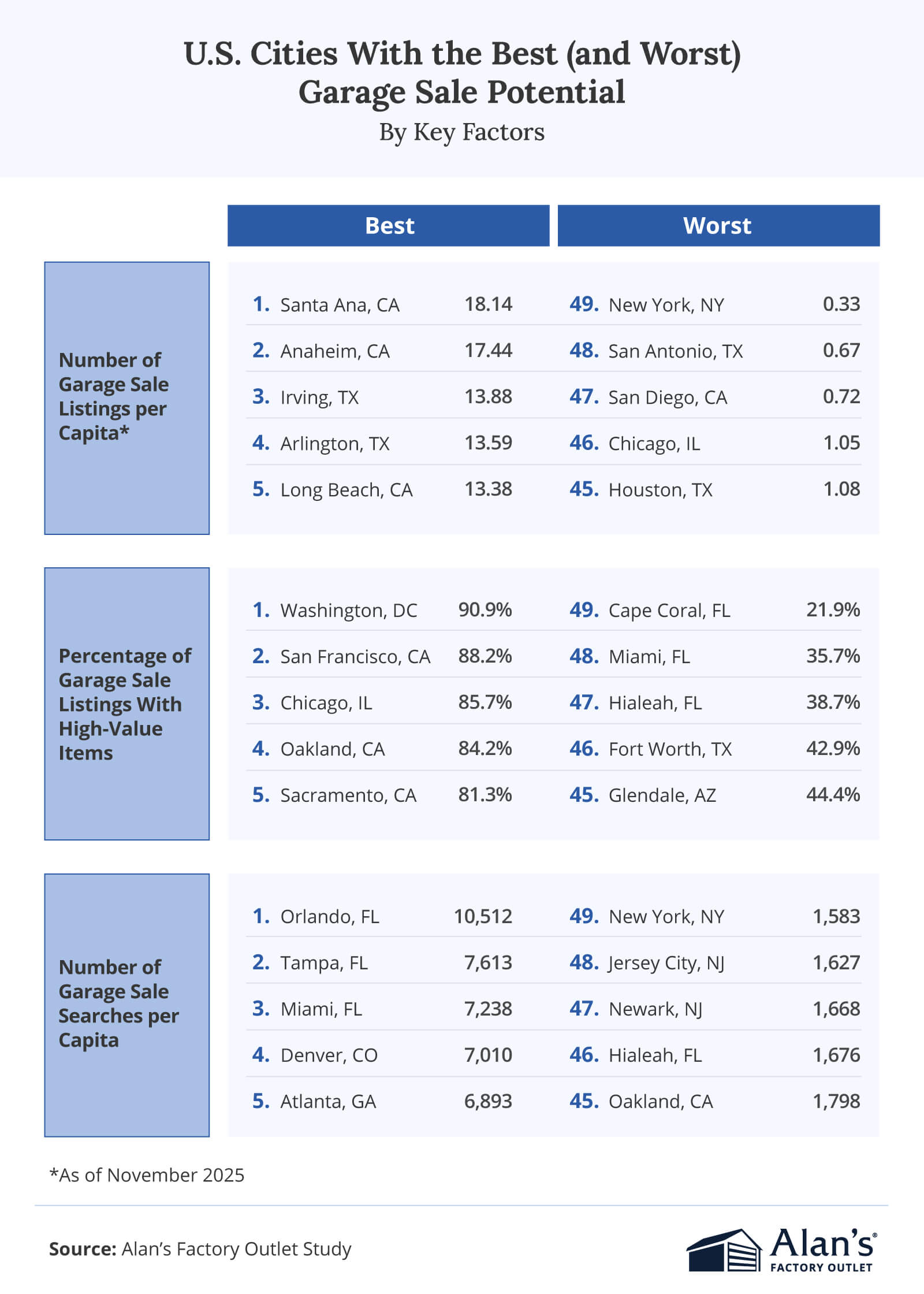 Cities with the best garage sale potential