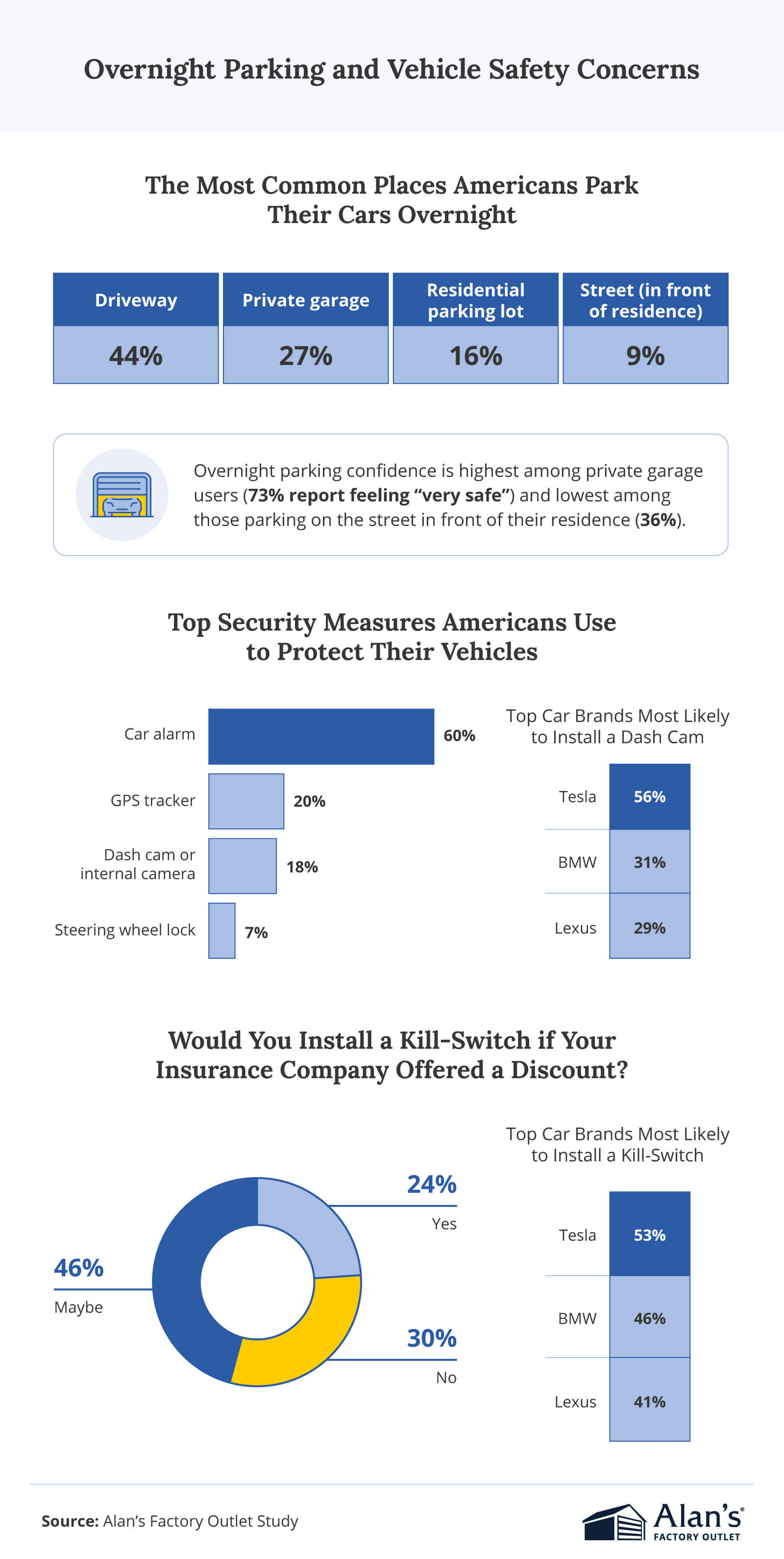 Graphic showing the most common places people park their cars overnight: driveway, private garage, residential parking lot, and street parking in front of their residence.