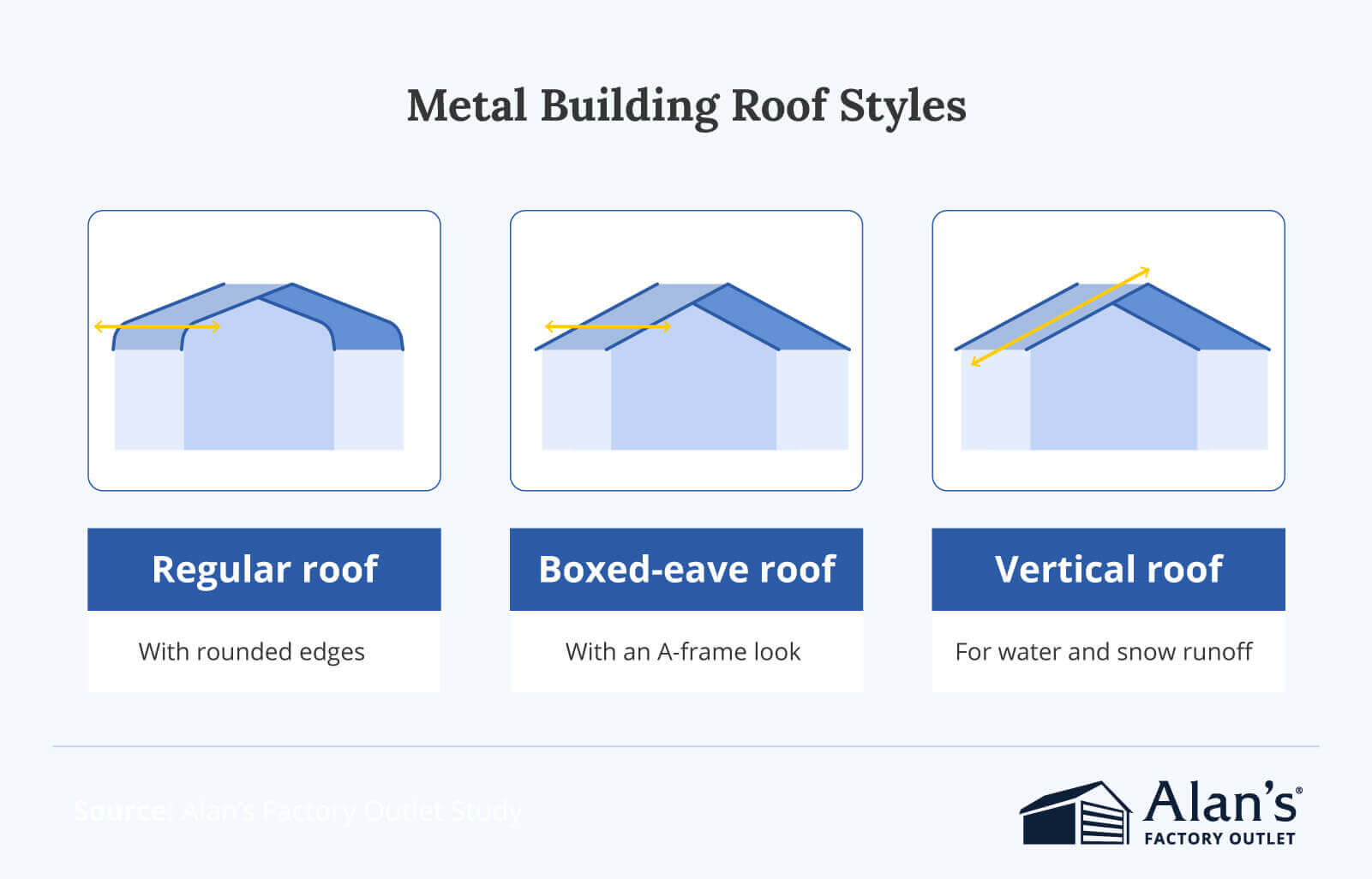 Infographic comparing metal building roof styles, including regular roof, boxed-eave roof, and vertical roof options for drainage and durability.