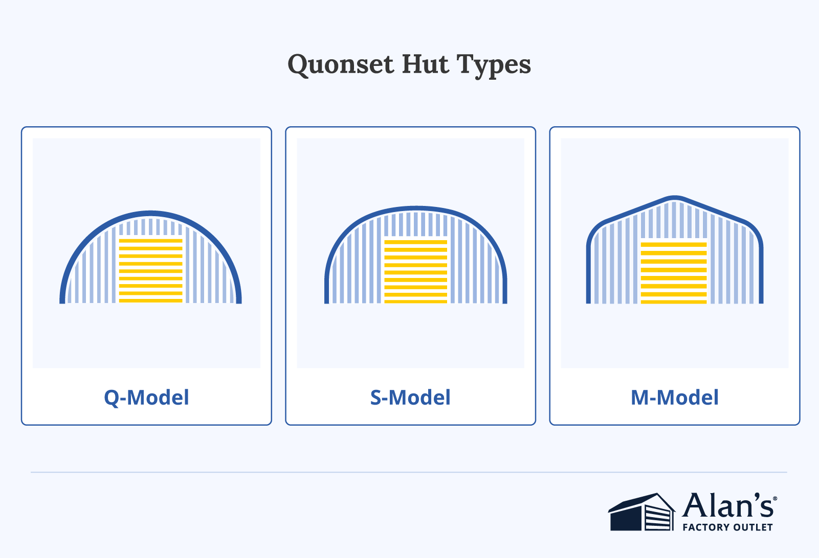 Illustration showing Quonset hut types, including Q-Model, S-Model, and M-Model designs for curved steel buildings.
