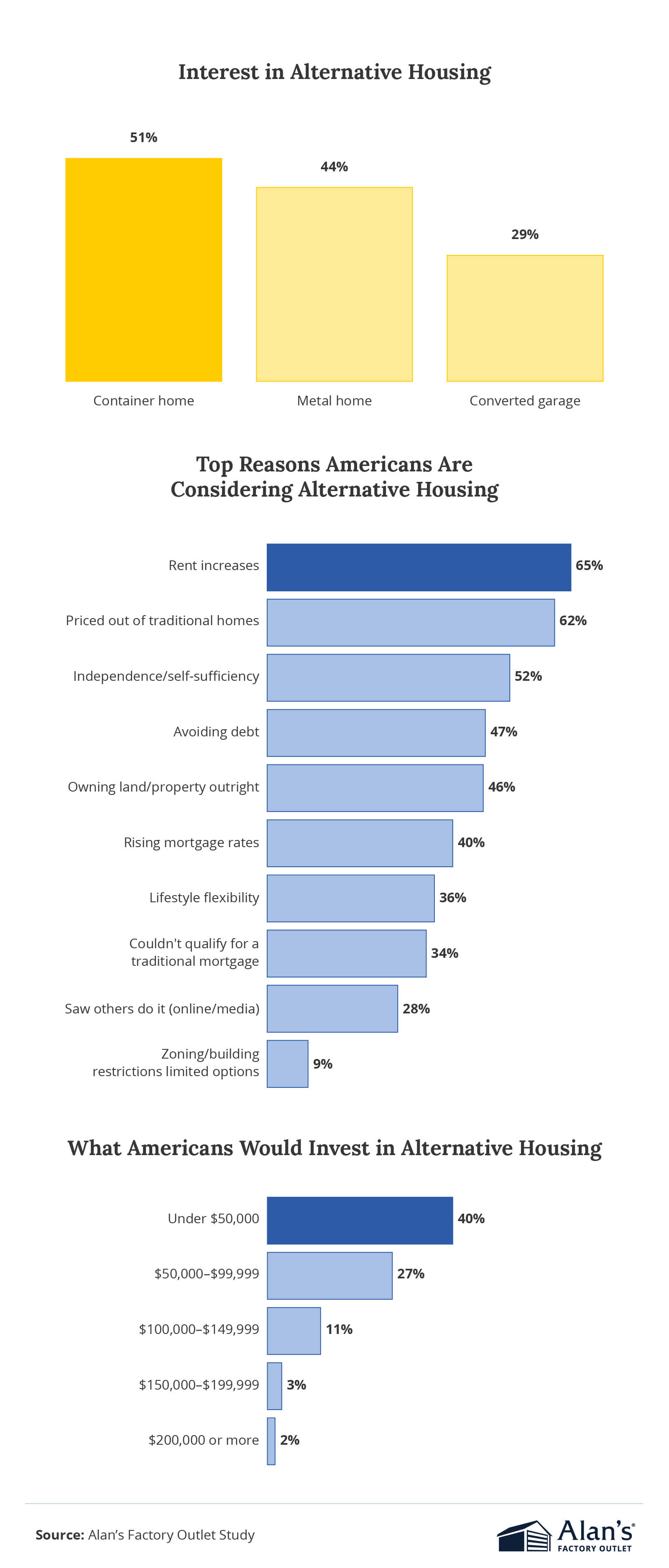 Infographic showing interest in alternative housing types and top reasons Americans consider container homes, metal homes, and converted garages.