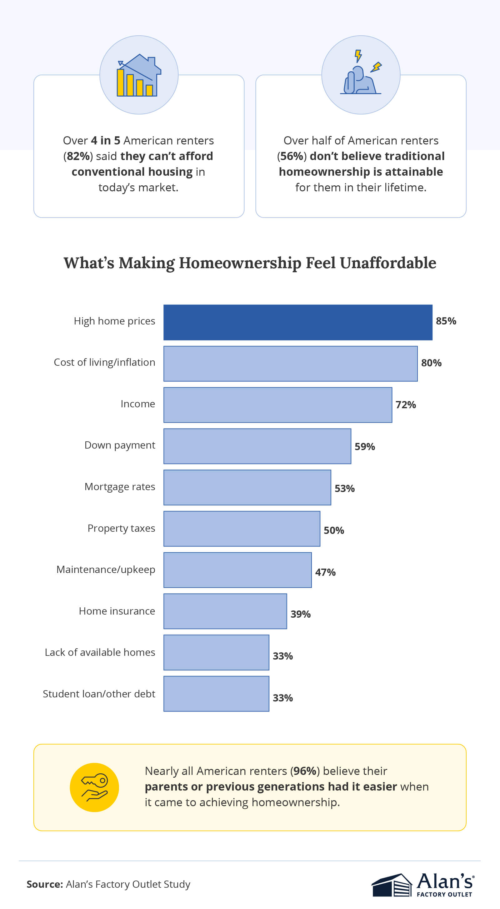 Infographic chart showing what makes homeownership feel unaffordable for American renters, led by high home prices and inflation.
