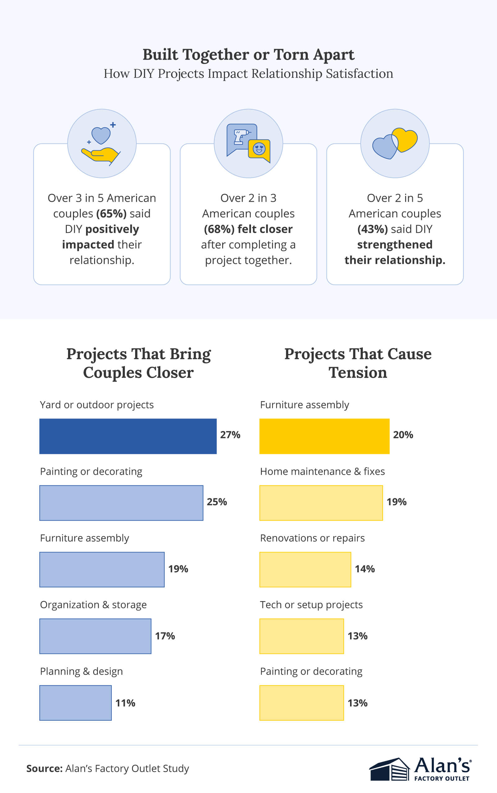 Infographic showing how DIY projects affect relationship satisfaction and which projects bring couples closer or cause tension.