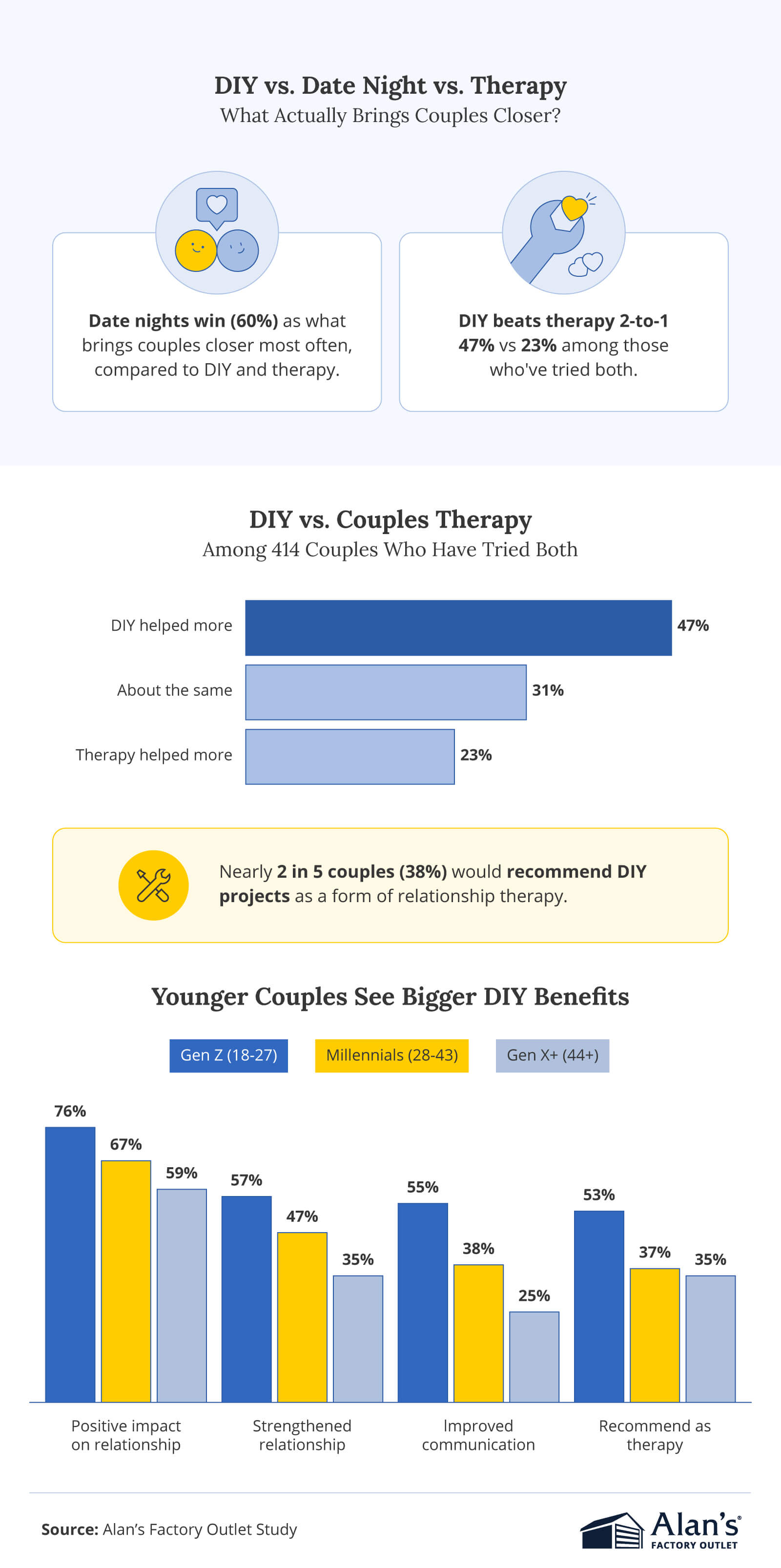 Infographic comparing DIY, date nights, and therapy for relationship bonding, with results by age group.