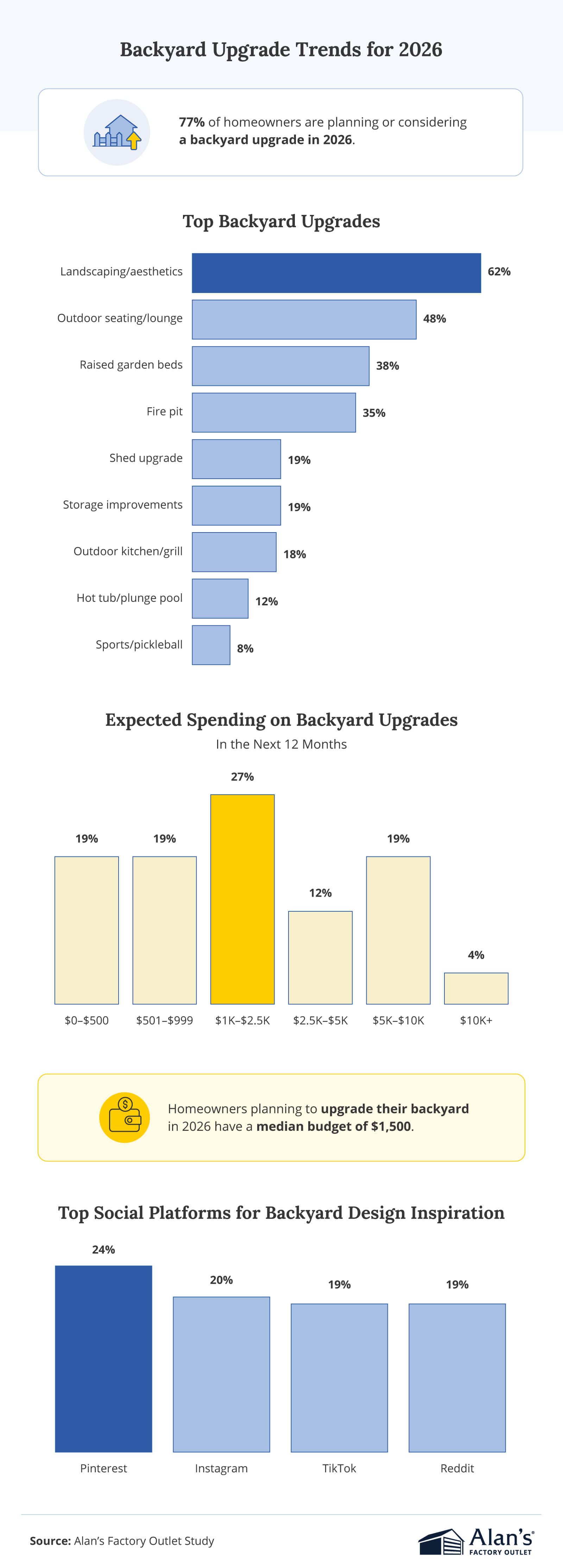 Infographic titled “Backyard Upgrade Trends for 2026” showing 77% plan upgrades, with top projects including landscaping (62%) and outdoor seating (48%), and Pinterest (24%) as the top design inspiration platform.
