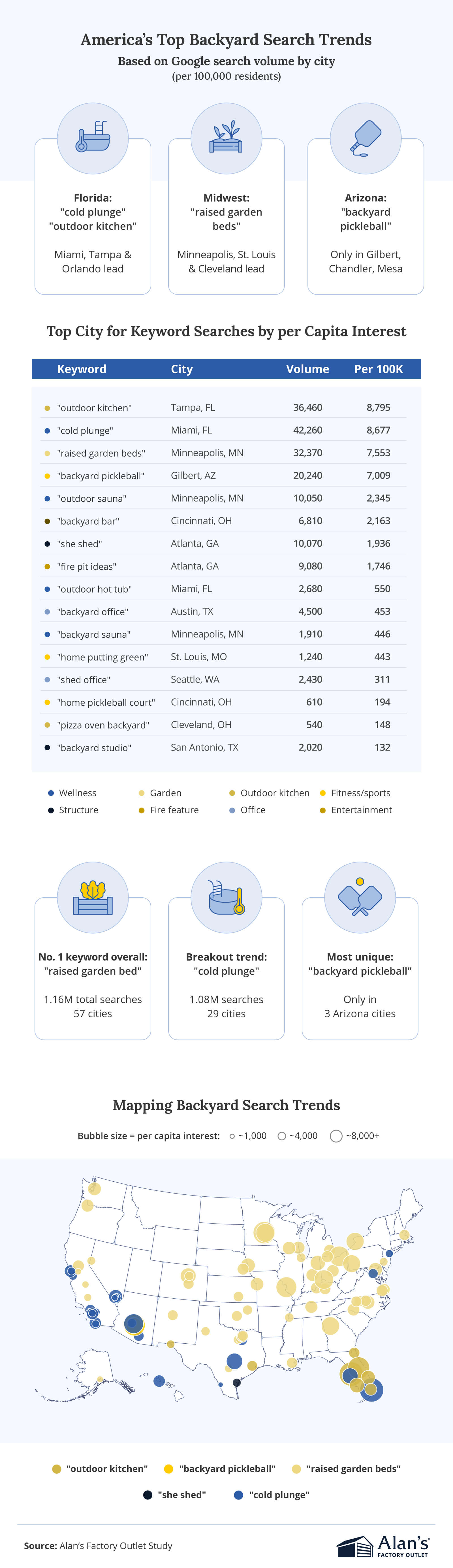 Infographic titled “America’s Top Backyard Search Trends” highlighting regional interests such as “cold plunge” in Florida, “raised garden beds” in the Midwest, and “backyard pickleball” in Arizona, plus a U.S. map and top city search volumes.