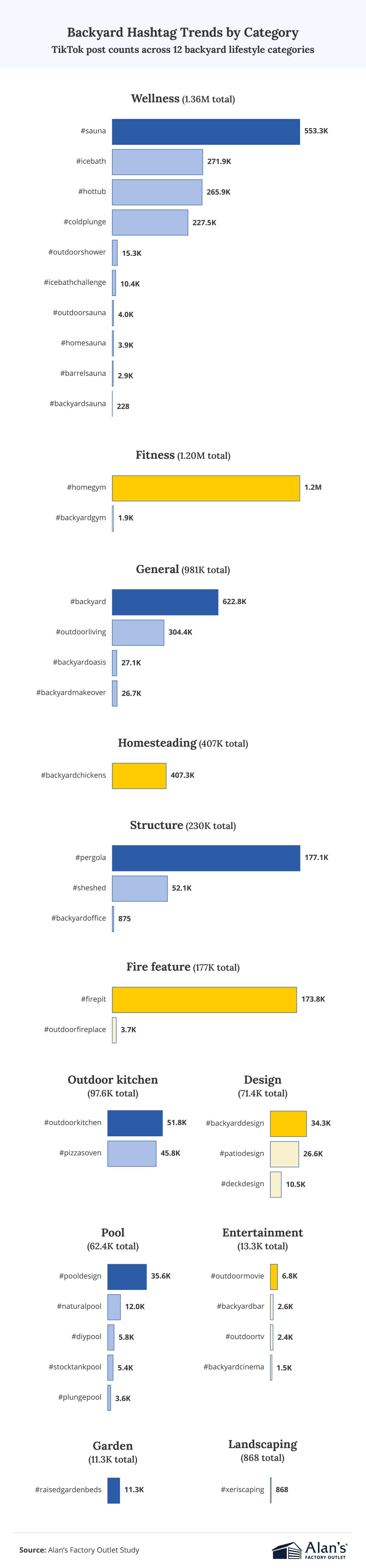 Infographic titled “Backyard Hashtag Trends by Category” showing TikTok post counts, led by #sauna (553.3K) in Wellness and #homegym (1.2M) in Fitness, with additional categories like General, Homesteading, Structure, and Fire feature.