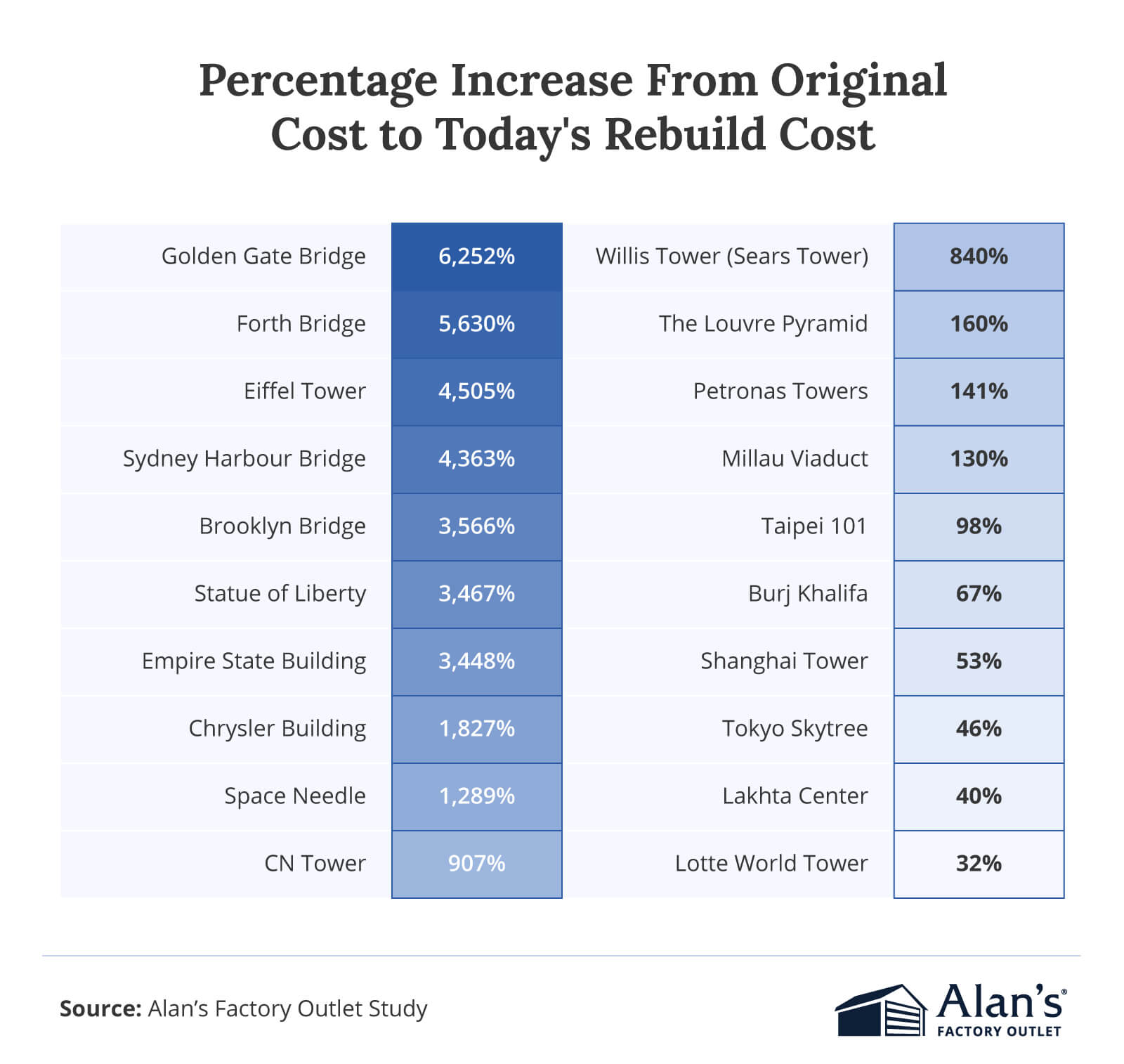Chart titled “Percentage Increase From Original Cost to Today’s Rebuild Cost” ranking Golden Gate Bridge (6,252%), Forth Bridge (5,630%), and Eiffel Tower (4,505%) among the largest increases, with Lotte World Tower at 32% as the smallest. Source: Alan’s Factory Outlet Study.
