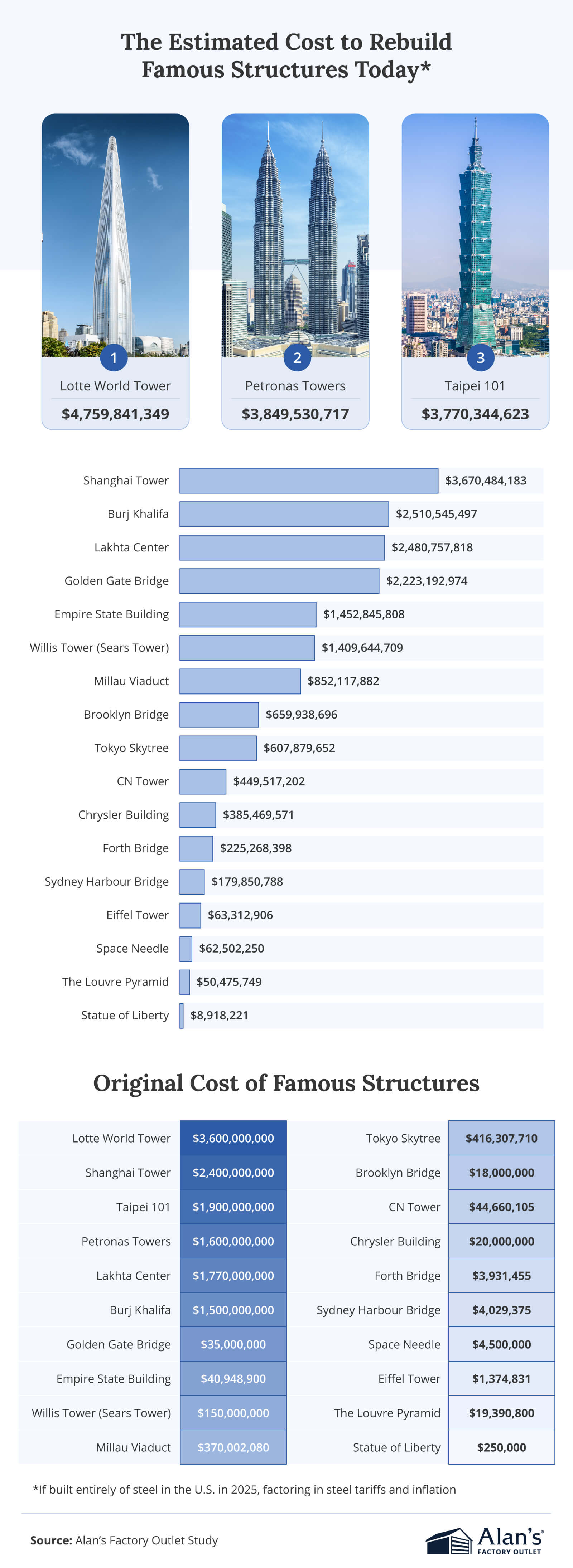 Infographic titled “The Estimated Cost to Rebuild Famous Structures Today*” showing Lotte World Tower ($4.76B), Petronas Towers ($3.85B), and Taipei 101 ($3.77B) as the most expensive, plus a bar chart of other landmarks and their original costs. Source listed as Alan’s Factory Outlet Study