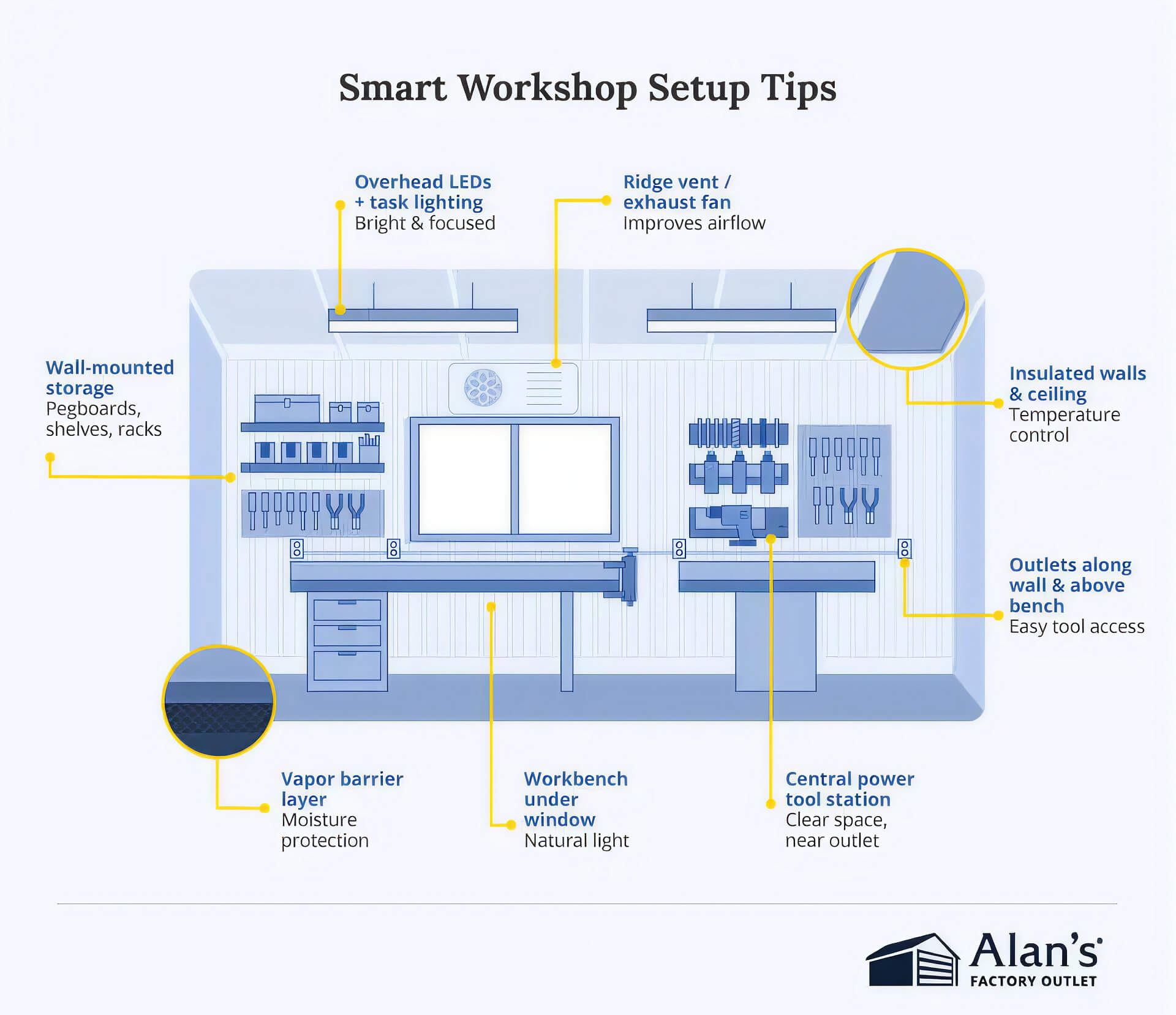 Infographic titled “Smart Workshop Setup Tips” showing a shed interior labeled with features such as overhead LEDs, ridge vent/exhaust fan, insulated walls and ceiling, wall-mounted storage, outlets, vapor barrier, and a central power tool station. The bottom right corner includes the logo and text “Alan’s Factory Outlet.”