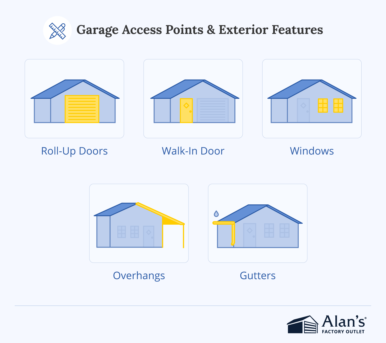 Infographic showing common garage access features including roll-up doors, walk-in doors, windows, overhangs, and gutters for customizing a 30×50 metal garage.
