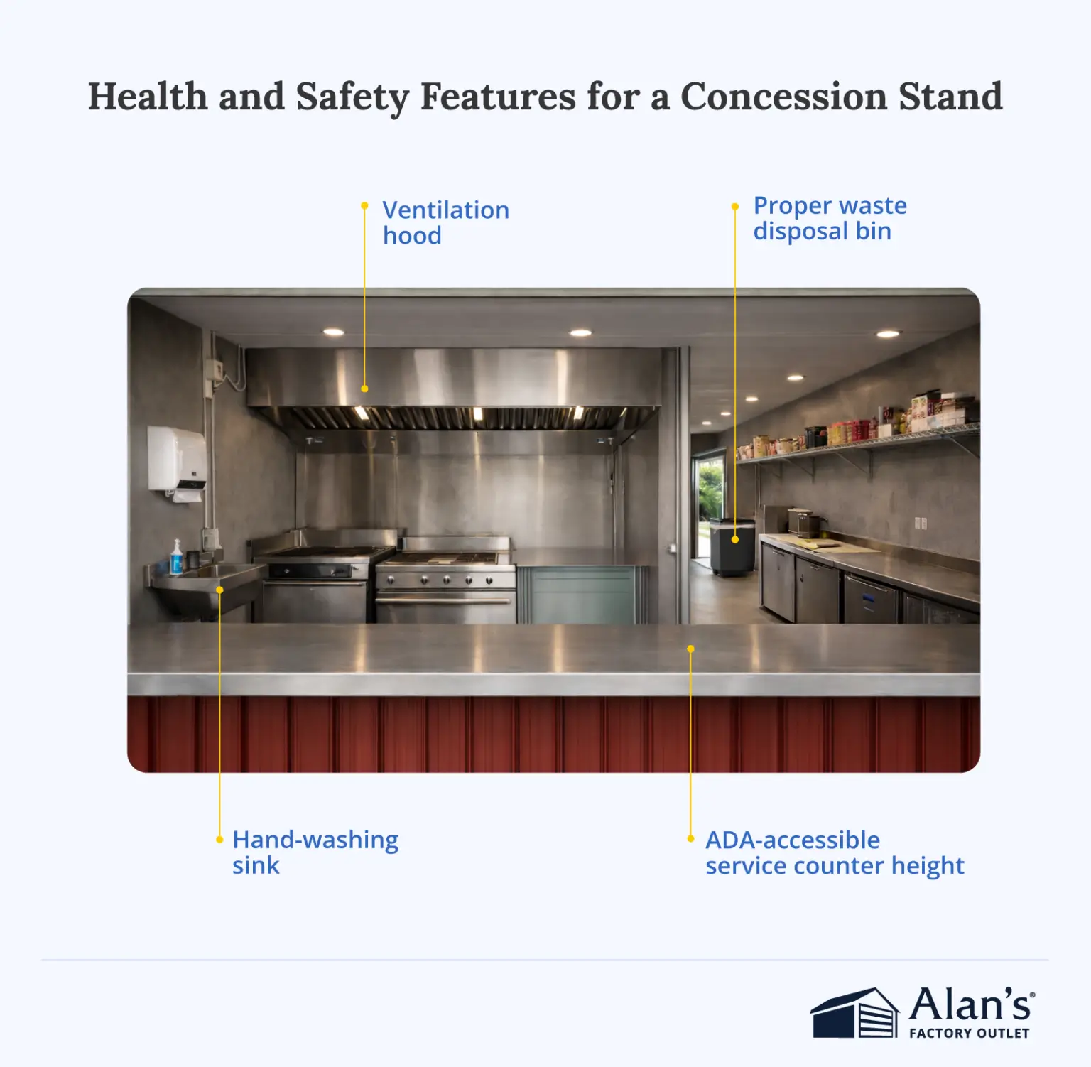 Interior of a concession stand building highlighting ventilation hood, hand-washing sink, ADA-accessible counter height, and proper waste disposal bin for health code compliance.