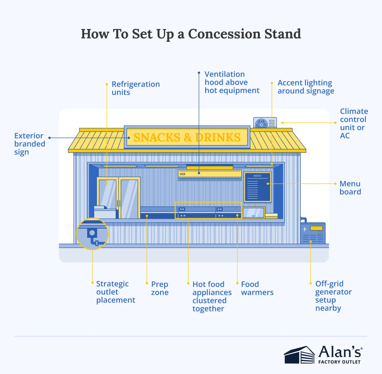 Diagram of a concession stand building layout highlighting refrigeration, ventilation, prep zones, food warmers, electrical outlets, and signage for efficient food service.