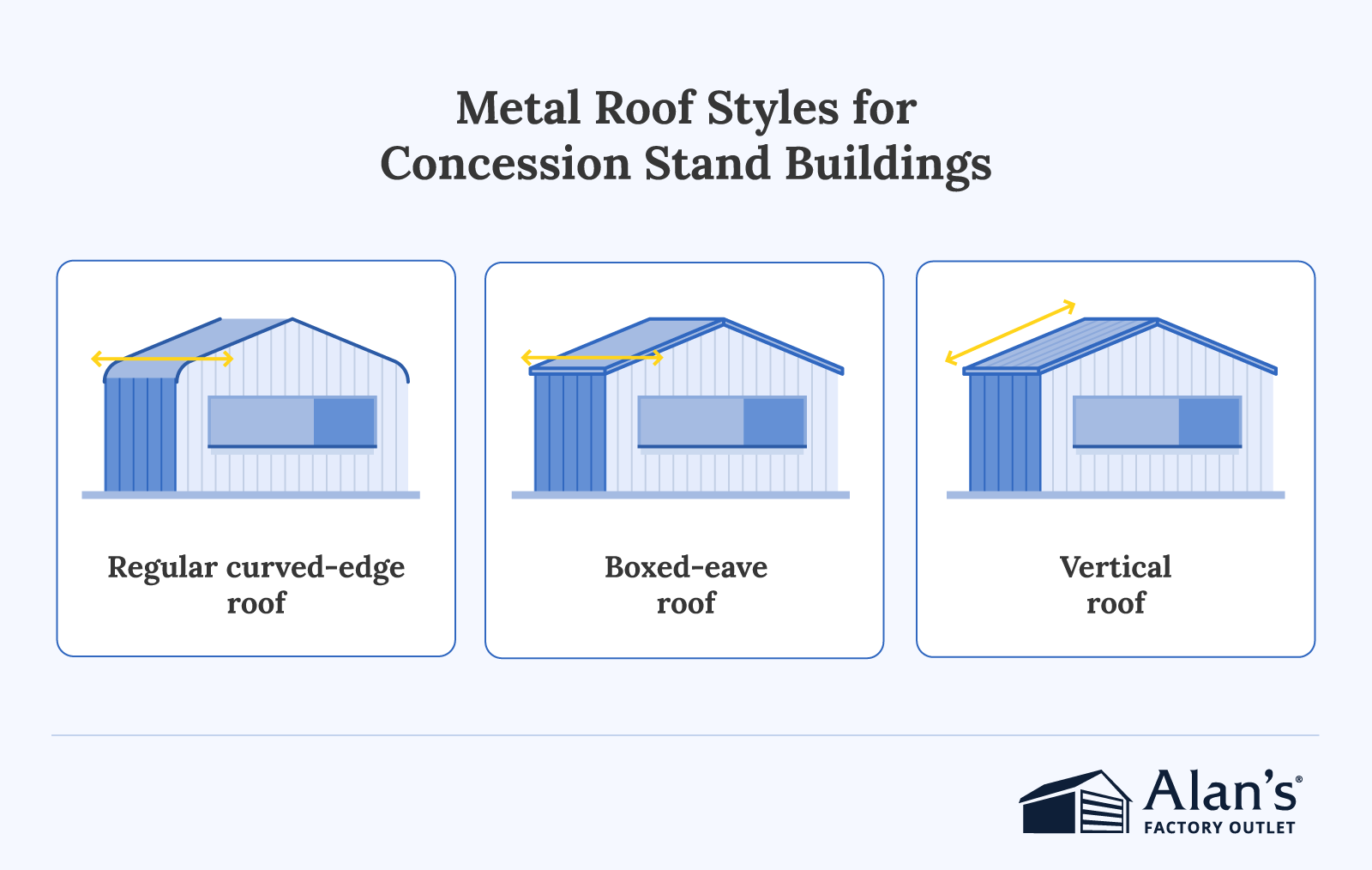 Comparison of regular curved-edge roof, boxed-eave roof, and vertical roof styles for metal concession stand buildings.