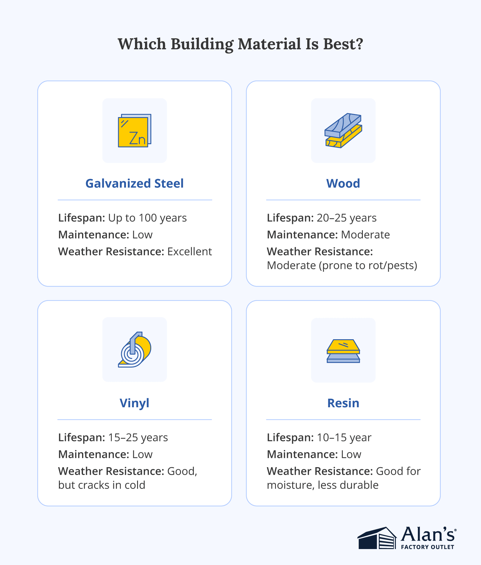 An infographic titled “Which Building Material Is Best?” compares galvanized steel, wood, vinyl, and resin using icons and short descriptions. Each section lists lifespan, maintenance level, and weather resistance, with the Alan’s Factory Outlet logo at the bottom.