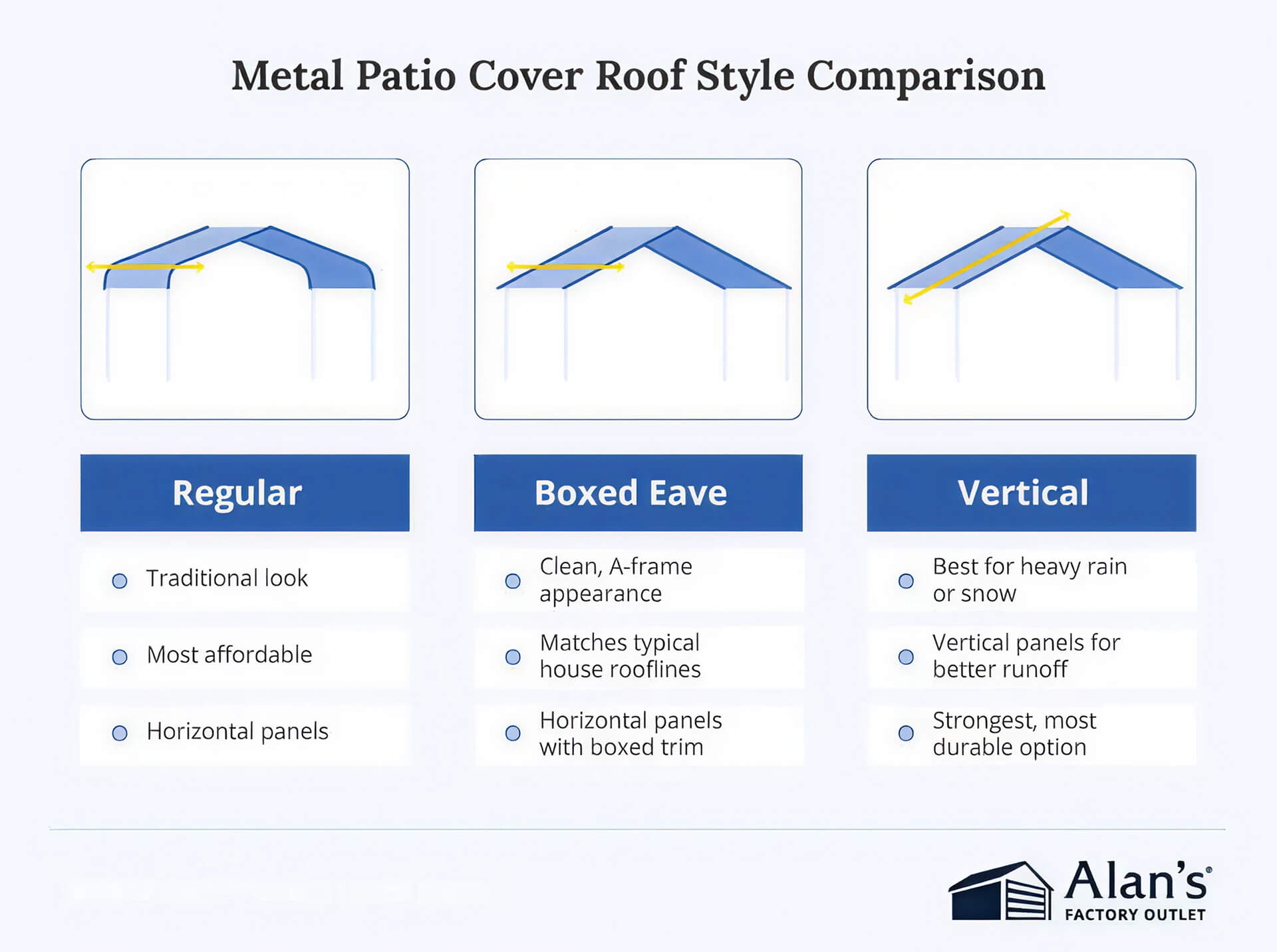 Diagram comparing metal patio cover roof styles—regular, boxed eave, and vertical—with illustrations and key features for each option.