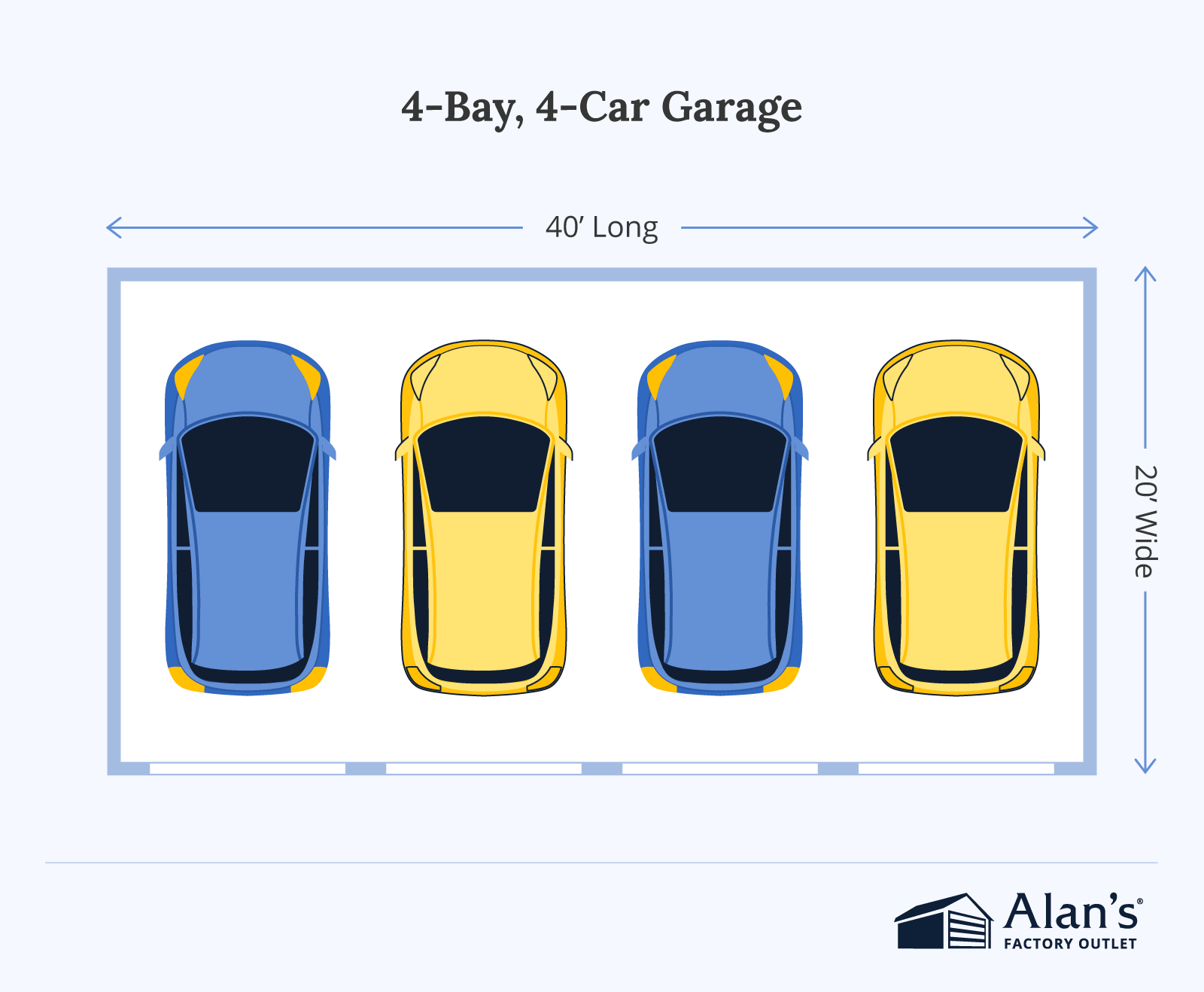 A diagram titled “4-Bay, 4-Car Garage” shows four cars parked side by side inside a rectangular garage labeled 40 feet long and 20 feet wide. Dimension arrows and measurements illustrate the layout, with the Alan’s Factory Outlet logo in the corner.