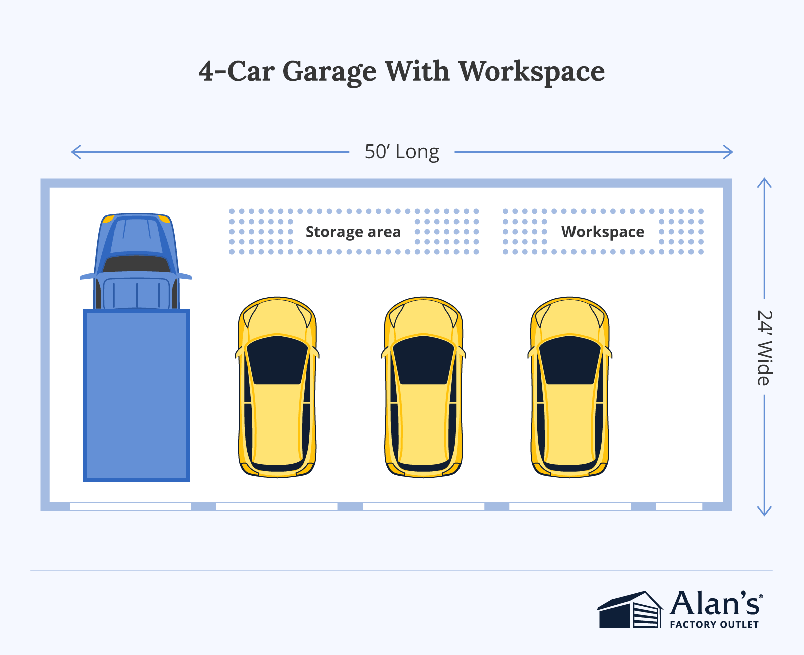 A diagram titled “4-Car Garage With Workspace” shows a 50-foot-long, 24-foot-wide garage with three cars parked in a row and one vehicle in a deeper bay. Labeled areas indicate a storage section and a workspace along the back wall.
